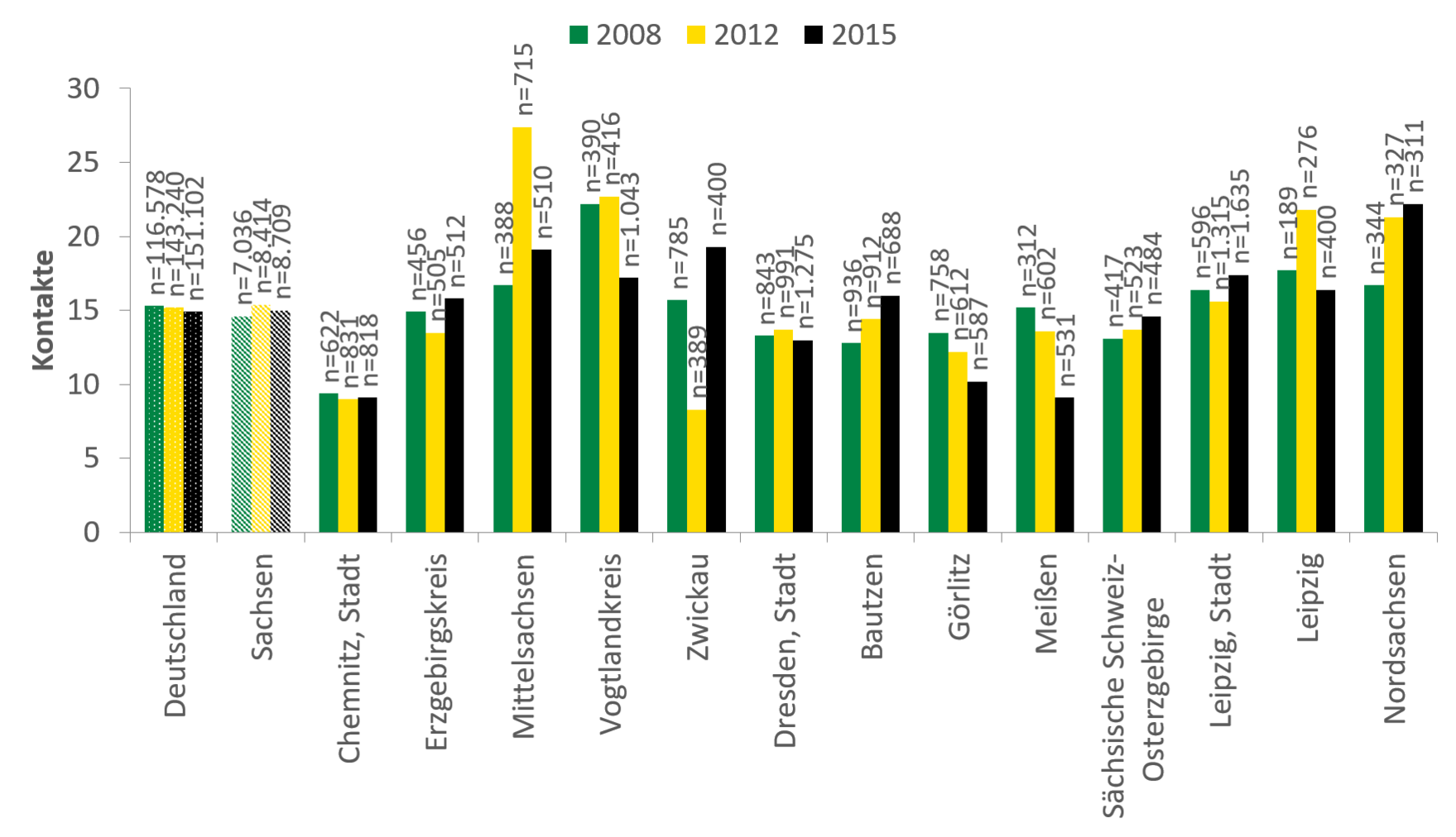 Die durchschnittliche Zahl an Kontakten der Klientel ist in Deutschland und Sachsen stabil bei etwa 15. In 2015 waren mit über 20 die meisten Kontakte in Nordsachsen zu verzeichnen. In Meißen wurden bei fallender Anzahl circa 7 Kontakte in Anspruch genommen. Von 2008 auf 2012 wurden etwa 10 Kontakte mehr in Anspruch genommen, die Zahl ist bis 2015 wieder auf etwas über 15 gesunken.