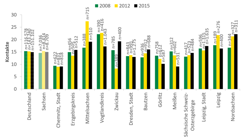 Die durchschnittliche Zahl an Kontakten der Klientel ist in Deutschland und Sachsen stabil bei etwa 15. In 2015 waren mit über 20 die meisten Kontakte in Nordsachsen zu verzeichnen. In Meißen wurden bei fallender Anzahl circa 7 Kontakte in Anspruch genommen. Von 2008 auf 2012 wurden etwa 10 Kontakte mehr in Anspruch genommen, die Zahl ist bis 2015 wieder auf etwas über 15 gesunken.