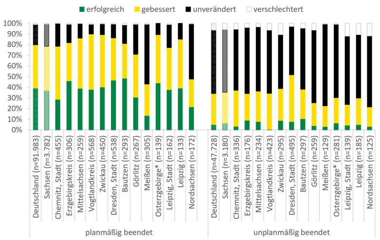 Der Erfolgsanteil bei planmäßiger Beendigung der Betreuung lag in Deutschland und Sachsen bei 35-38 Prozent. Mit über 42 Prozent Erfolgsanteil liegen die Landkreise Bautzen, Erzgebirgskreis und die Stadt Dresden im Vergleich vorne. Die geringste Erfolgsquote hat die Klientel in Meißen mit 10 Prozent. Mit fast 60 Prozent überwiegen hier die unveränderten Fälle. Bei einer unplanmäßigen Beendigung ist die Erfolgsquote in allen Landkreisen und in Deutschland bei unter 9 Prozent. In den Landkreisen Zwickau, Leipzig Stadt, Leipzig und Nordsachsen ist sogar eine Verschlechterung des Zustandes von über 10 Prozent zu verzeichnen.