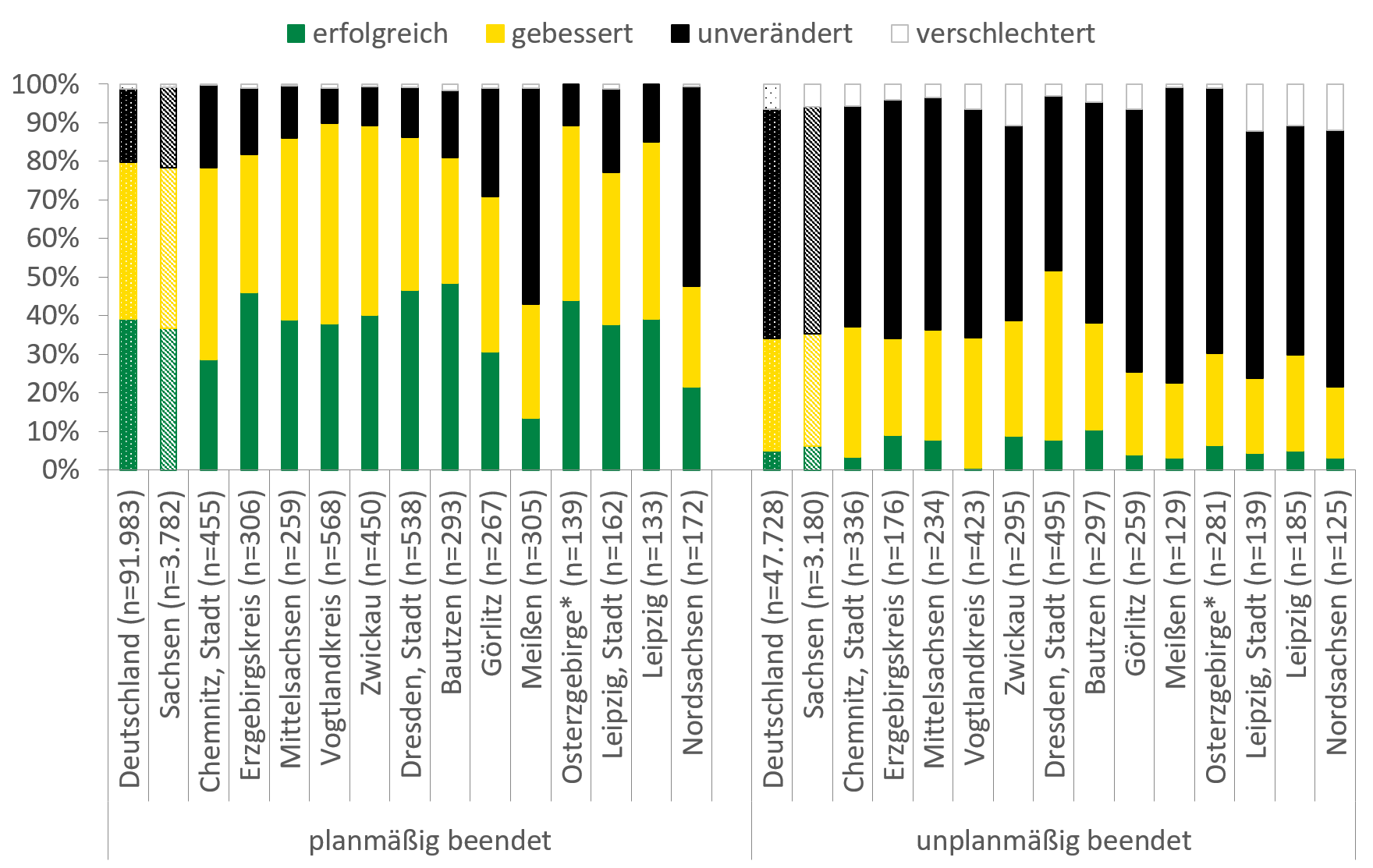 Der Erfolgsanteil bei planmäßiger Beendigung der Betreuung lag in Deutschland und Sachsen bei 35-38 Prozent. Mit über 42 Prozent Erfolgsanteil liegen die Landkreise Bautzen, Erzgebirgskreis und die Stadt Dresden im Vergleich vorne. Die geringste Erfolgsquote hat die Klientel in Meißen mit 10 Prozent. Mit fast 60 Prozent überwiegen hier die unveränderten Fälle. Bei einer unplanmäßigen Beendigung ist die Erfolgsquote in allen Landkreisen und in Deutschland bei unter 9 Prozent. In den Landkreisen Zwickau, Leipzig Stadt, Leipzig und Nordsachsen ist sogar eine Verschlechterung des Zustandes von über 10 Prozent zu verzeichnen.