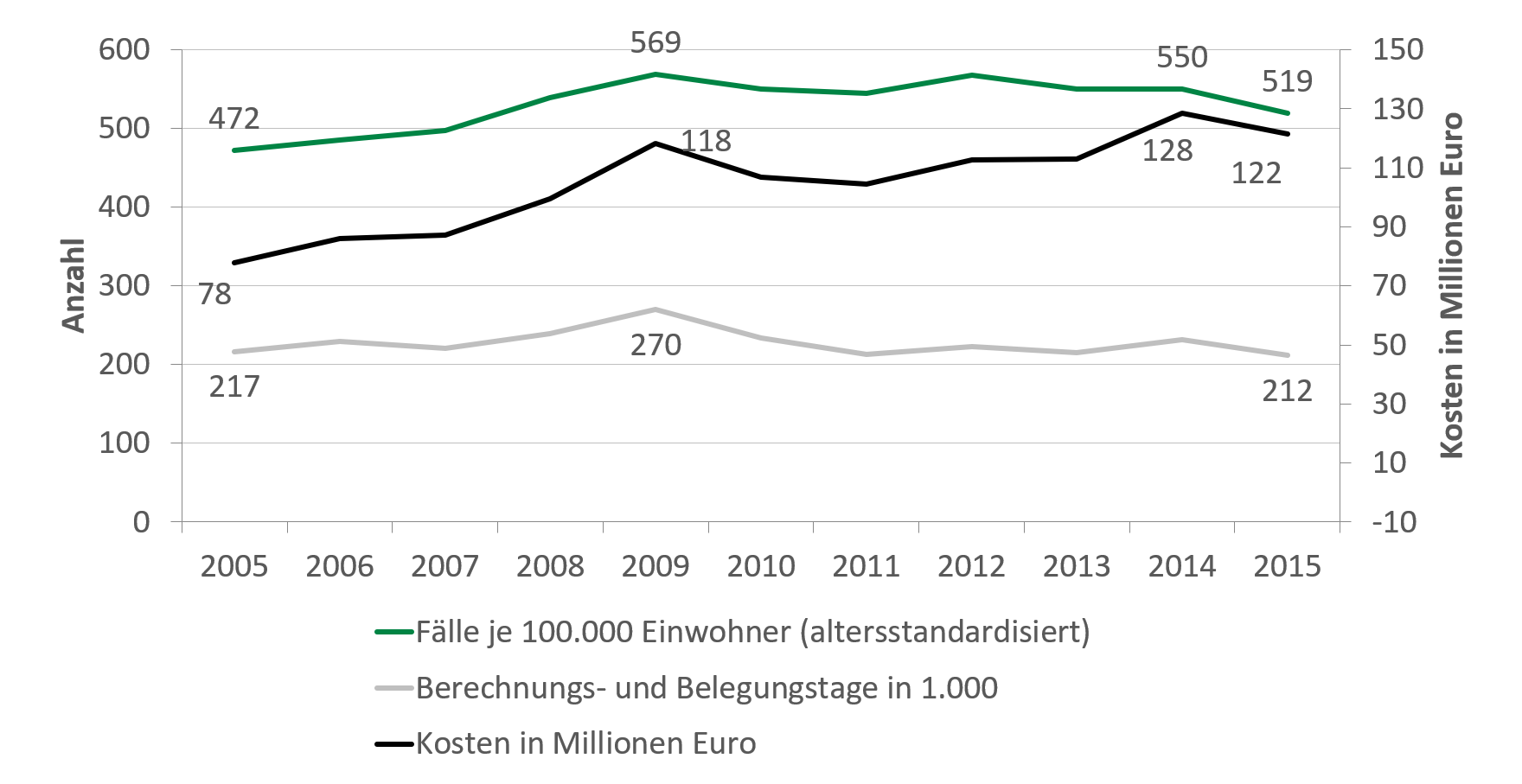 In drei Abbildungsteilen werden die im Text kommentierten Fallzahlen alkoholbedingter Krankheitsfälle, Berechnungs- und Belegungstage sowie die Kosten pro Jahr dargestellt.