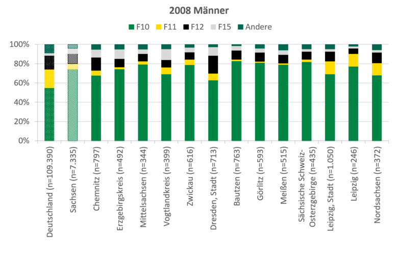 Die Abbildung zeigt drei Diagramme für die über die Landkreise sehr unterschiedliche Verteilung der Hauptdiagnose bei Männern. Obwohl der Anteil an alkoholbezogenen Hauptdiagnosen in allen Landkreisen rückläufig war, ist dieser über die Jahre in Sachsen durchgängig um über 13 Prozent höher als in Deutschland. Die Hauptdiagnose hat über die Jahre in allen sächsischen Regionen stark zugenommen. Besonders im Landkreis Meißen konnte ein starker Anstieg von circa 5 Prozent im Jahr 2008 auf über 40 Prozent im Jahr 2015 verzeichnet werden.