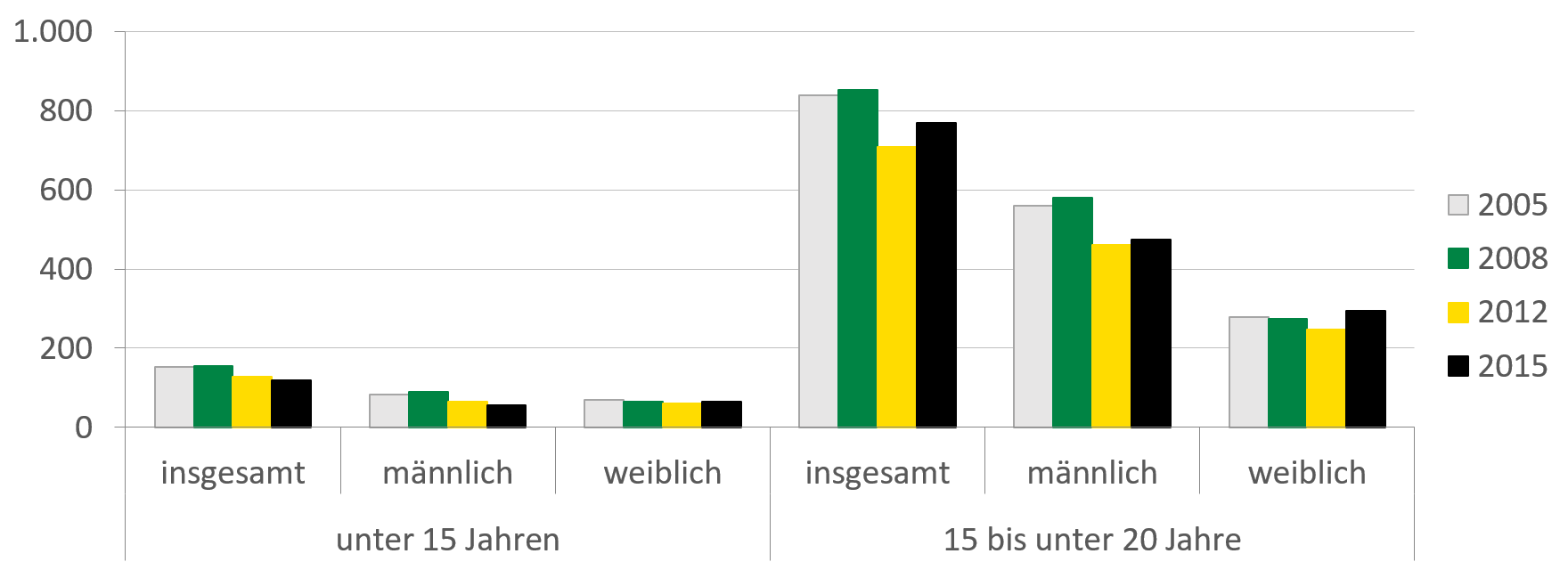 Insgesamt hat die Anzahl der Alkoholintoxikationsfälle unter den 15- bis 20-Jährigen im Zeitverlauf von über 800 Fällen leicht abgenommen. Mit deutlich über 450 Fällen erfolgt die Diagnose bei Männern deutlich öfter als bei Frauen mit nur 300 Fällen im Jahr 2015. Bei den unter 15-Jährigen gibt es keinen offensichtlichen Unterschied zwischen den Geschlechtern, die Zahlen liegen insgesamt bei knapp über 100 Fällen.