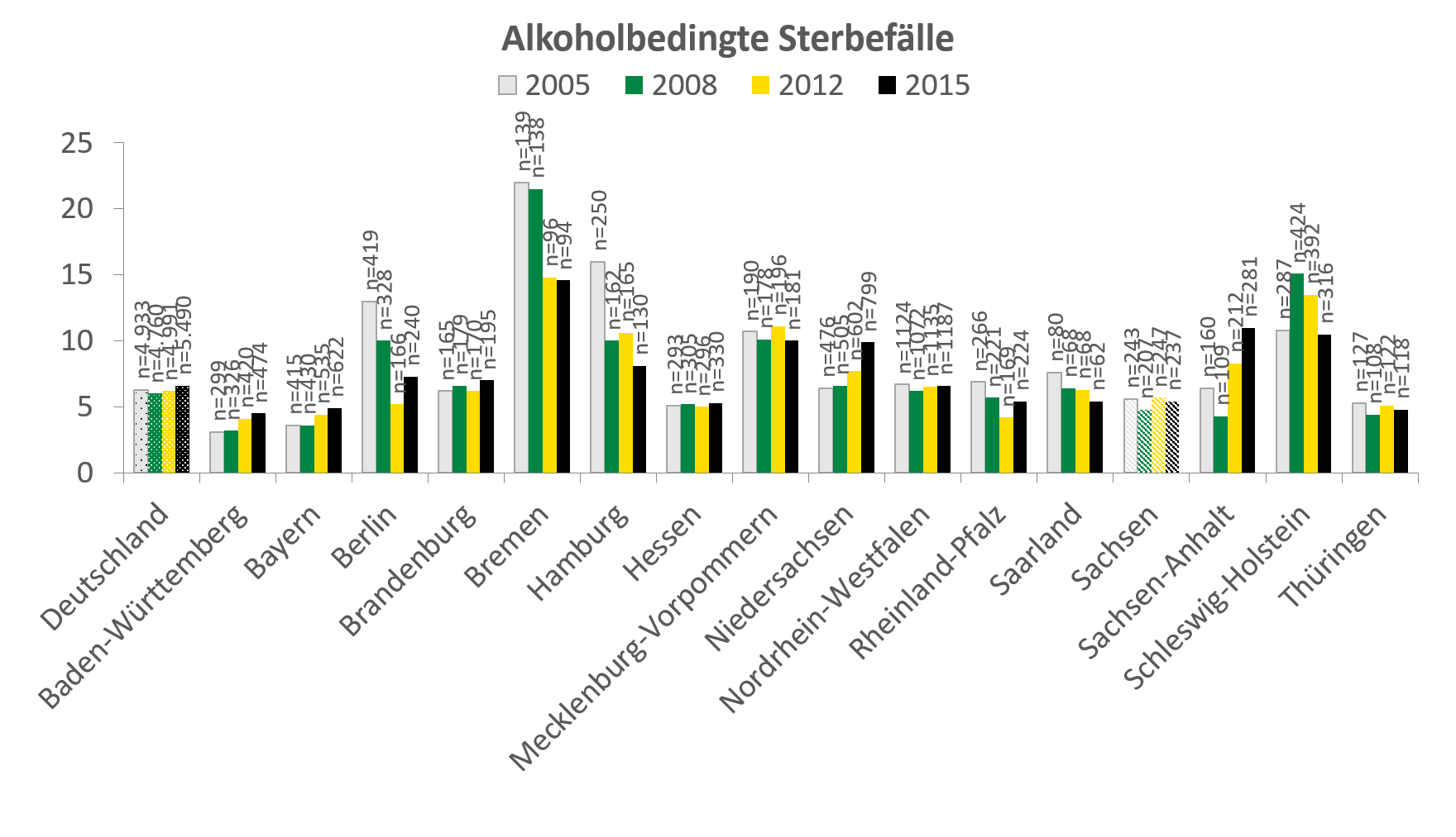 In Deutschland waren im Jahr 2015 etwa 6 alkoholbedingte Sterbefälle je 100.000 Einwohner zu verzeichnen. Die meisten Sterbefälle gab es mit über 13 im Bundesland Bremen, von 2008 auf 2012 hat die Zahl allerdings um mehr als 7 Fälle abgenommen. In Sachsen war 2015 die Zahl an Fällen mit einem Wert von etwas über 5 noch unter dem Durchschnitt der Bundesländer.