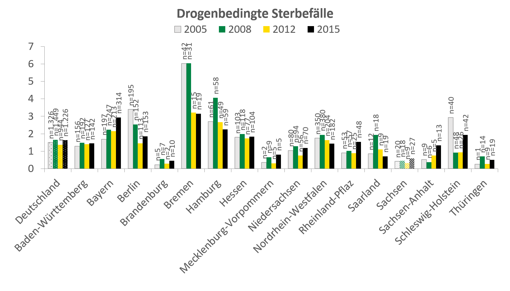 In Deutschland wurden 2015 circa 1,5 Fälle, in Sachsen nur 0,5 Fälle je 100.000 Einwohner verzeichnet. Die meisten Fälle gab es in Bremen.