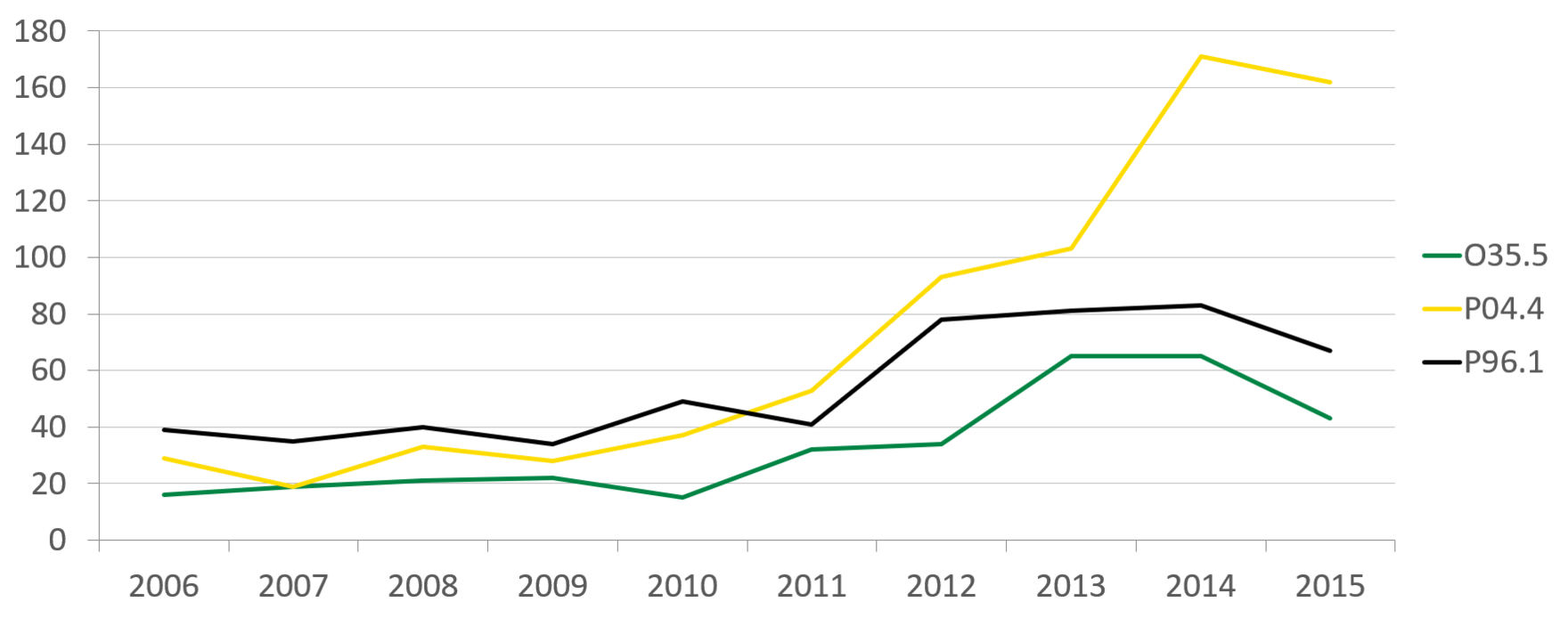 Die Abbildung bildet die Entwicklung der Fallzahlen mit Haupt/Nebendiagnose bei einem Verdacht auf mögliche Schädigung, einer gesicherten Schädigung beziehungsweise bestehenden Entzugssymptomen bei Neugeborenen von 2006 bis 2015 ab und wird im Text erklärt.