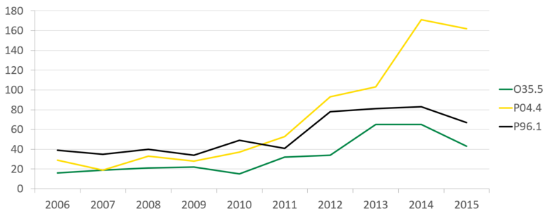 Die Abbildung bildet die Entwicklung der Fallzahlen mit Haupt/Nebendiagnose bei einem Verdacht auf mögliche Schädigung, einer gesicherten Schädigung beziehungsweise bestehenden Entzugssymptomen bei Neugeborenen von 2006 bis 2015 ab und wird im Text erklärt.