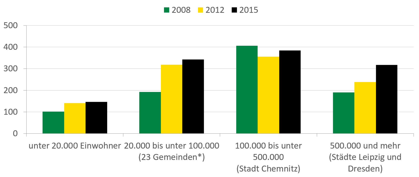 In Sachsen kamen Rauschgiftdelikte je 100.000 Einwohner 2008, 2012 und 2015 vor allem in mittelgroßen Städten mit bis zu 500.000 Einwohnern vor. Die Anzahl der erfassten Rauschgiftdelikte je 100.000 Einwohner in Städten mit mehr als 500.000 Einwohnern lag 2015 liegt bei etwas über 300 und war damit geringer als für Gemeinden mit bis zu 100.000 Einwohnern.