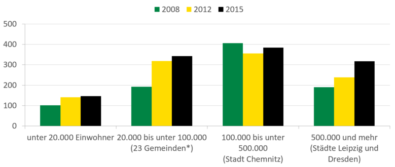 In Sachsen kamen Rauschgiftdelikte je 100.000 Einwohner 2008, 2012 und 2015 vor allem in mittelgroßen Städten mit bis zu 500.000 Einwohnern vor. Die Anzahl der erfassten Rauschgiftdelikte je 100.000 Einwohner in Städten mit mehr als 500.000 Einwohnern lag 2015 liegt bei etwas über 300 und war damit geringer als für Gemeinden mit bis zu 100.000 Einwohnern.