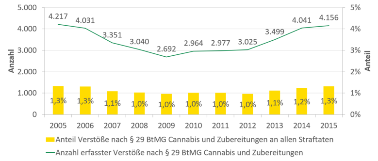 Der Graph stellt die Anzahl der Verstöße in Zusammenhang mit Cannabis dar und wird im Text ausführlich beschrieben. Im Jahr 2015 wurden 4156 Verstöße erfasst, was 1,3 Prozent aller Straftaten entspricht.
