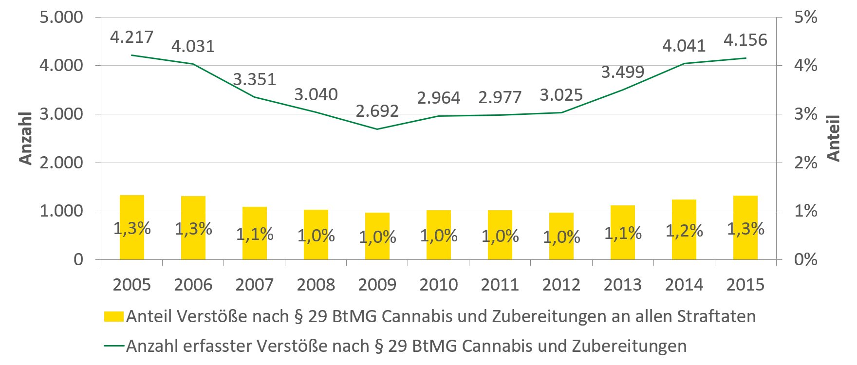 Der Graph stellt die Anzahl der Verstöße in Zusammenhang mit Cannabis dar und wird im Text ausführlich beschrieben. Im Jahr 2015 wurden 4156 Verstöße erfasst, was 1,3 Prozent aller Straftaten entspricht.