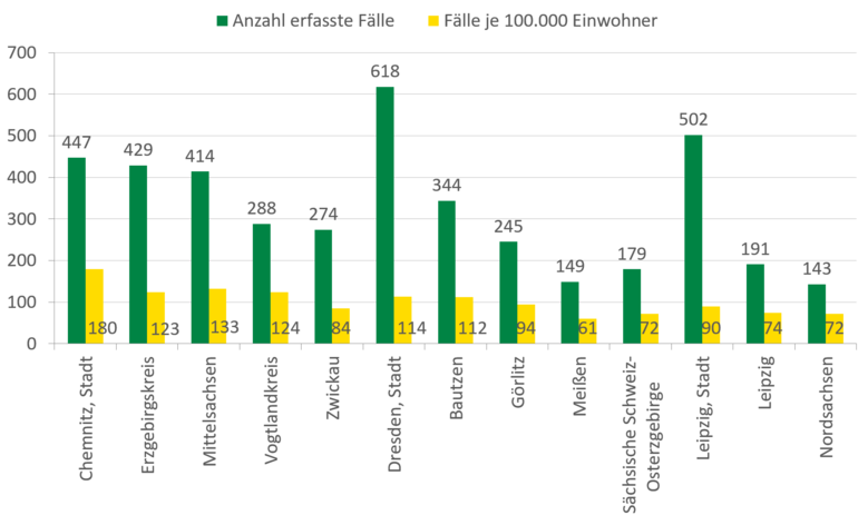 Die Anzahl erfasster Rauschgiftdelikte im Zusammenhang mit Methamphetamin in kristalliner Form war im Jahr 2015 in Sachsen regional sehr unterschiedlich und reicht von 143 in Nordsachsen bis zu 618 Fällen in Dresden. Wenn man die Fälle in Relation zur Bevölkerung betrachtet ist allerdings auffällig, dass die Städte Dresden und Leipzig zwar mit 618 bzw. 502 die meisten absoluten Fälle hatten, nicht aber relativ gesehen. Mit 447 Fällen insgesamt und 180 Fällen je 100.000 Einwohner hatte Chemnitz proportional zur Größe gesehen die meisten Fälle zu verzeichnen.