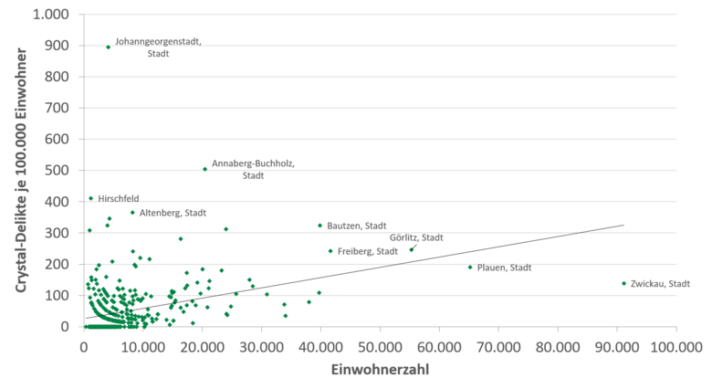 Der Graph zeigt einen positiven Zusammenhang zwischen der Zahl der Delikte im Zusammenhang mit Metamphetamin in kristalliner Form und der Einwohnerzahl in den sächsischen Landkreisen ohne die Kreisfreien Städte Leipzig, Dresden und Chemnitz für das Jahr 2015.