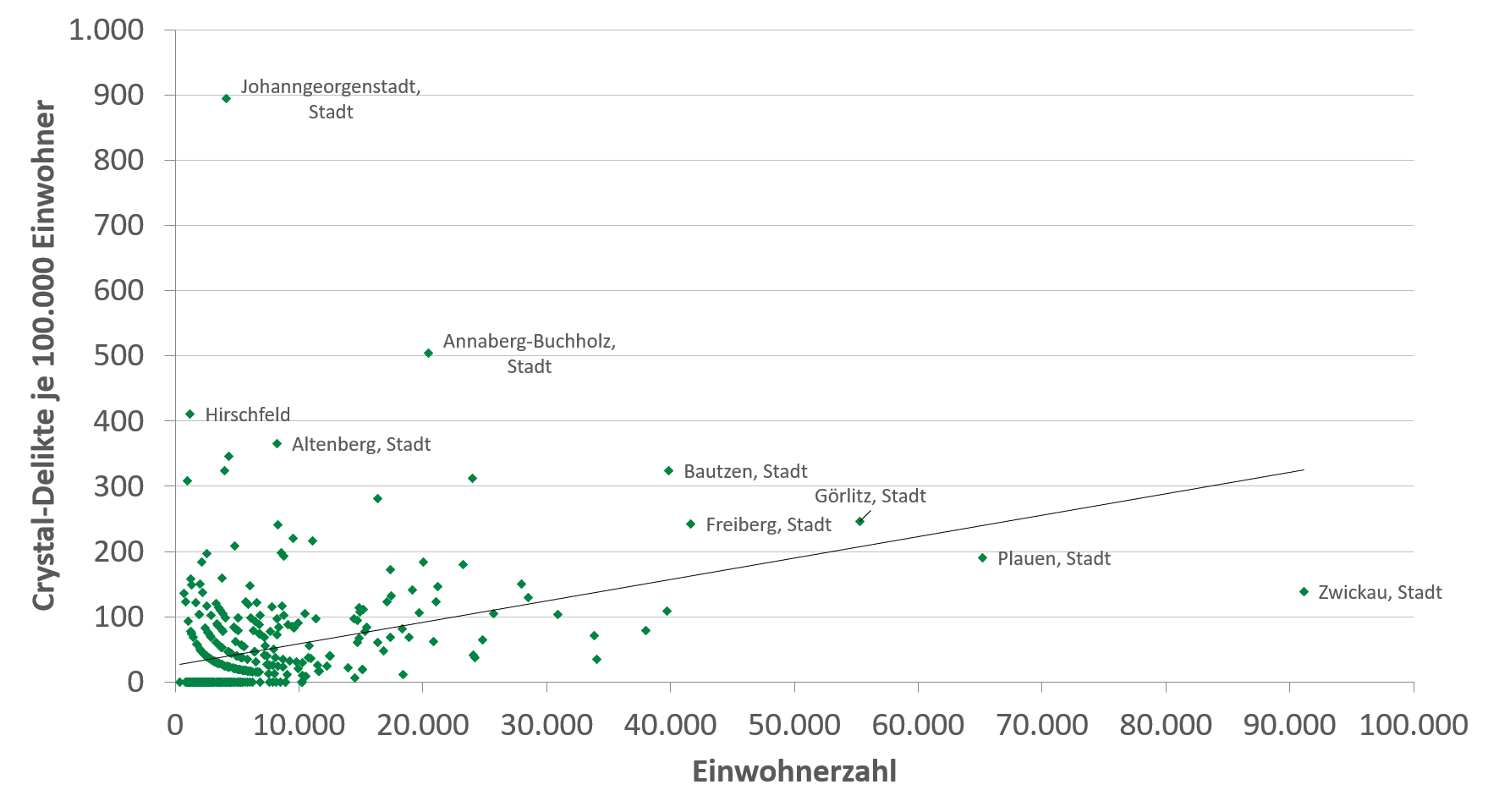 Der Graph zeigt einen positiven Zusammenhang zwischen der Zahl der Delikte im Zusammenhang mit Metamphetamin in kristalliner Form und der Einwohnerzahl in den sächsischen Landkreisen ohne die Kreisfreien Städte Leipzig, Dresden und Chemnitz für das Jahr 2015.