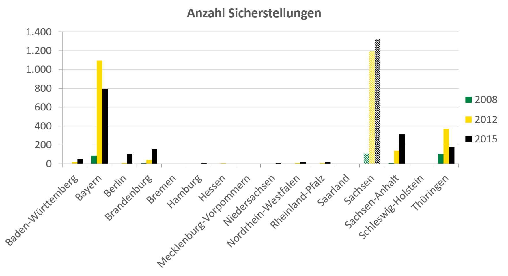 Im Deutschlandvergleich wies Sachsen mit fast 16 kg im Jahr 2015 die höchste sichergestellte Menge an Crystal Meth auf. Von 2012 auf 2015 hat diese Menge sich fast verdoppelt. Auch in Bayern hat sich die Menge von 2008 auf 2012 fast verzehnfacht auf über 10 kg. Die Anzahl der Sicherstellungen zeigt eine sehr ähnliche Verteilung wie die Sicherstellungsmenge.