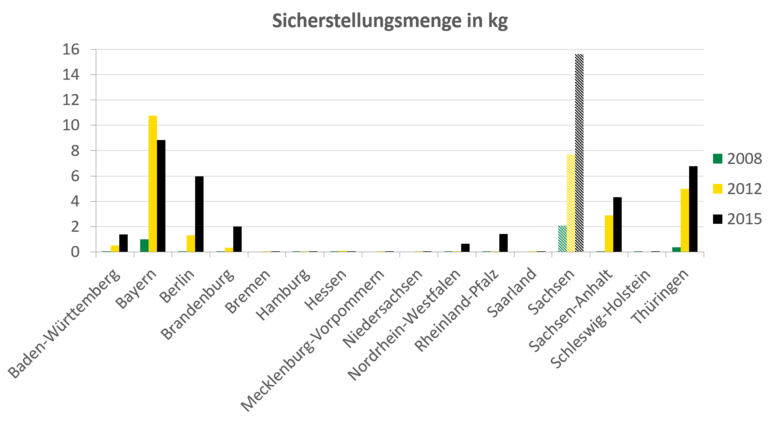 Im Deutschlandvergleich wies Sachsen mit fast 16 kg im Jahr 2015 die höchste sichergestellte Menge an Crystal Meth auf. Von 2012 auf 2015 hat diese Menge sich fast verdoppelt. Auch in Bayern hat sich die Menge von 2008 auf 2012 fast verzehnfacht auf über 10 kg. Die Anzahl der Sicherstellungen zeigt eine sehr ähnliche Verteilung wie die Sicherstellungsmenge.
