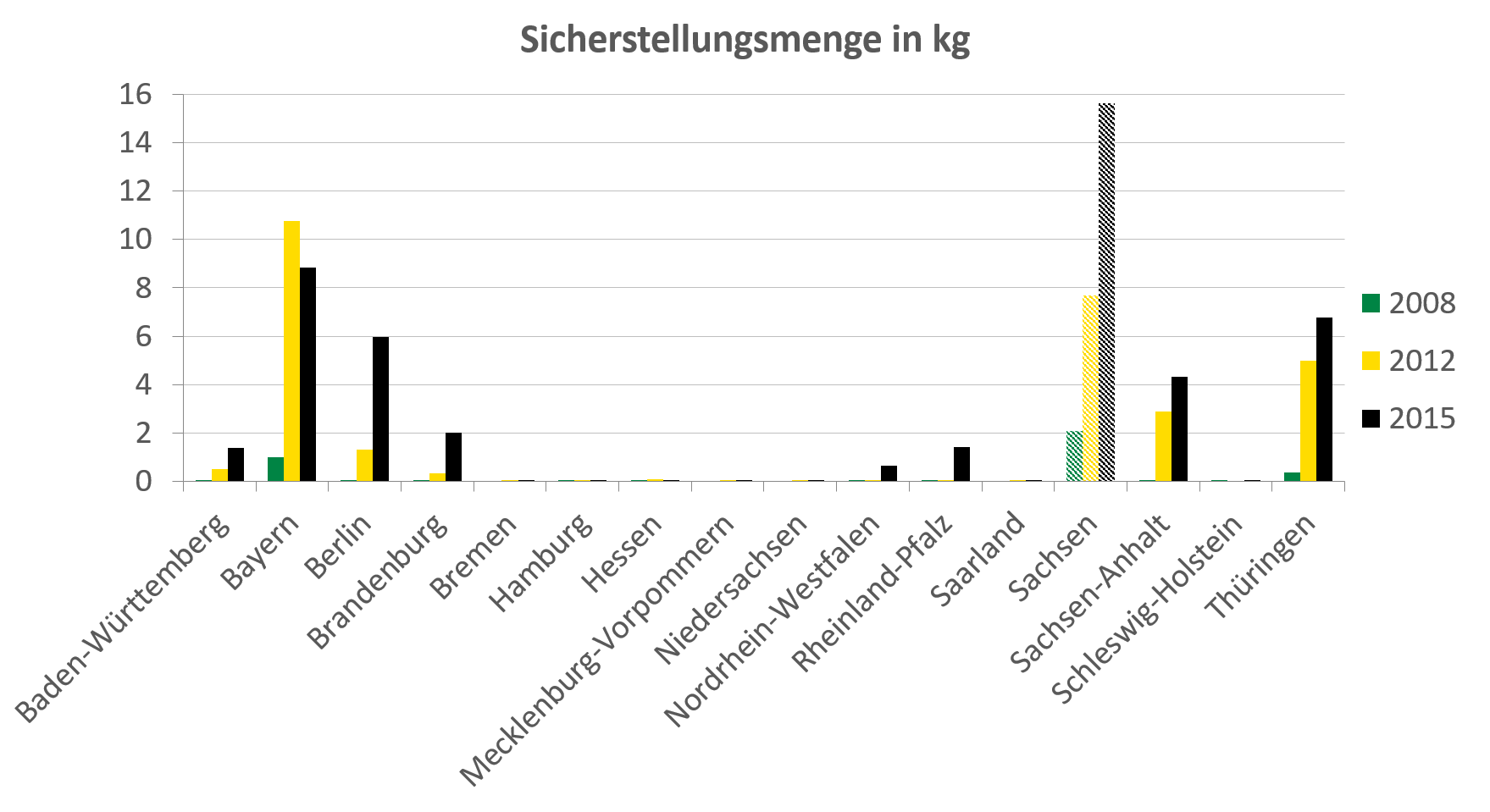 Im Deutschlandvergleich wies Sachsen mit fast 16 kg im Jahr 2015 die höchste sichergestellte Menge an Crystal Meth auf. Von 2012 auf 2015 hat diese Menge sich fast verdoppelt. Auch in Bayern hat sich die Menge von 2008 auf 2012 fast verzehnfacht auf über 10 kg. Die Anzahl der Sicherstellungen zeigt eine sehr ähnliche Verteilung wie die Sicherstellungsmenge.