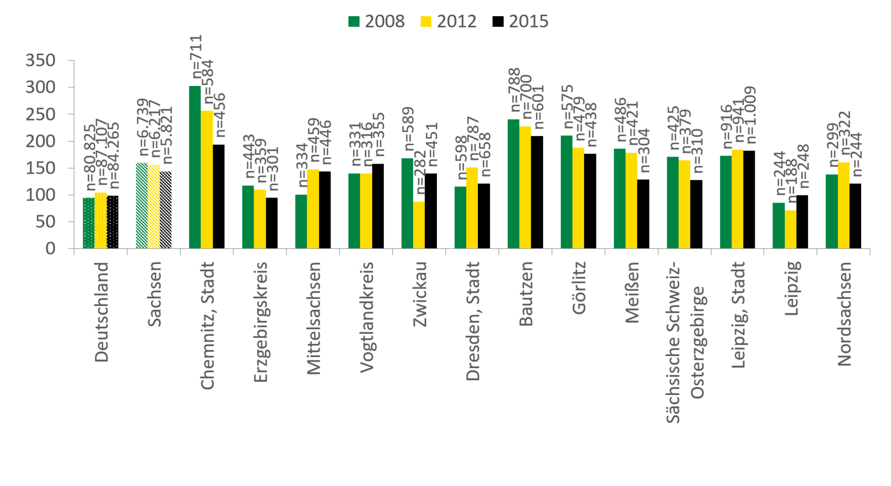 Die Entwicklung der altersstandardisierten Anzahl der Zugänge mit Hauptdiagnose Alkohol war in Deutschland über den betrachteten Zeitraum mit um die 100 Fälle pro 100.000 Einwohner sehr konstant. Obwohl in Sachsen im Jahr 2015 immer noch 40 Fälle mehr als im bundesweiten Durchschnitt zu verzeichnen waren, ist der Trend abnehmend. Chemnitz und Bautzen weisen die meisten Fälle auf, wobei die Zahl in beiden Regionen rückläufig, in Chemnitz sogar stark rückläufig ist.