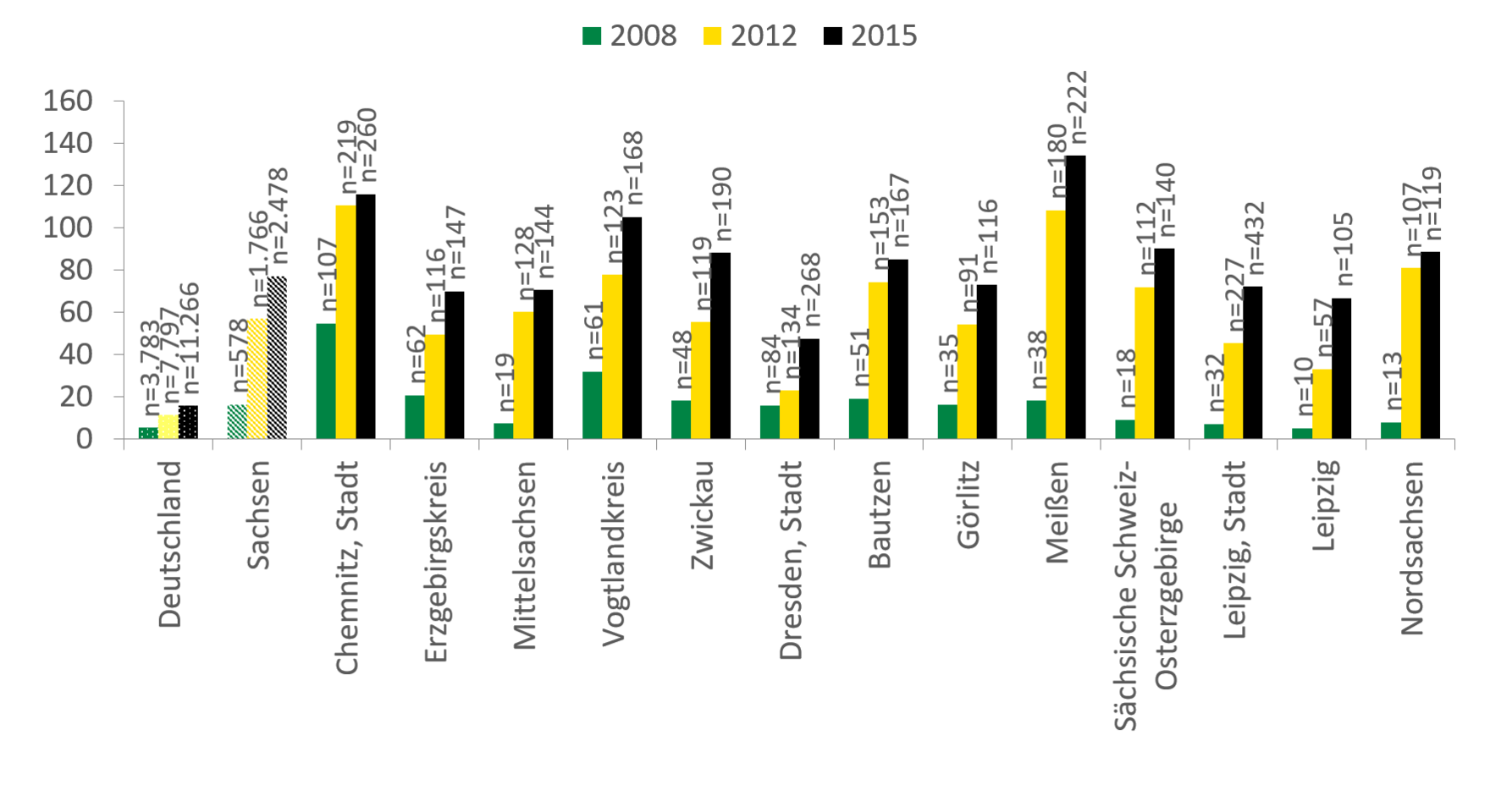 Die gleiche Entwicklung dargestellt für die Hauptdiagnose Stimulanzien zeigt trotz insgesamt steigender Fallzahlen eine starke Abweichung Sachsens vom Bundesdurchschnitt. Lag die Zahl der Zugänge in Deutschland im Jahr 2015 knapp unter 20 Fällen, war diese für Sachsen bei fast 120. Der Anstieg war zwischen den Jahren 2008 bis 2012 besonders hoch. Mit fast 140 Fällen pro 100.000 Einwohner ist die Zahl der Zugänge in Meißen am höchsten.