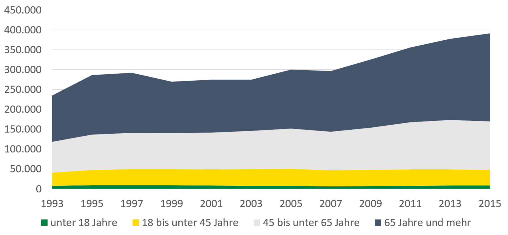 2015 lag die Zahl Schwerbehinderter bei fast 400.000. Mehr als die Hälfte davon ist 65 Jahre oder älter. Die Zahl der 18- bis 45-Jährigen mit Schwerbehinderung blieb zwischen 1993 und 2015 relativ konstant bis unter 50.000.