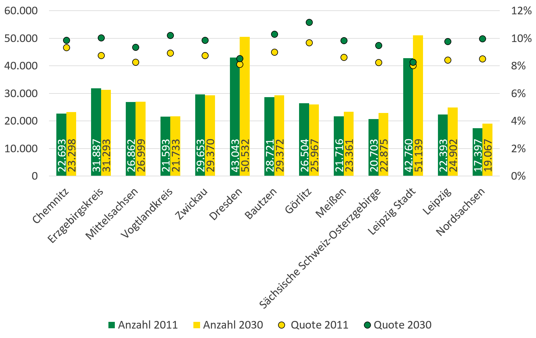 Die Schwerbehindertenquote wird voraussichtlich in fast allen Landkreisen bis 2030 ansteigen. Nur in den Kreisfreien Städten Dresden und Leipzig werden sich die Quoten wohl nur marginal verändern. Die Anzahl der Schwerbehinderten steigt in beiden Städten allerdings trotzdem um voraussichtlich mehr als 7.000 Menschen. In den Landkreisen und in der Kreisfreien Stadt Chemnitz steigt die Zahl Schwerbehinderter entweder nur sehr gering oder sie fällt sogar. Obwohl die Anzahl der Schwerbehinderten in Görlitz bis 2030 fallen soll, steigt die Quote um mehr als 10 Prozent an.