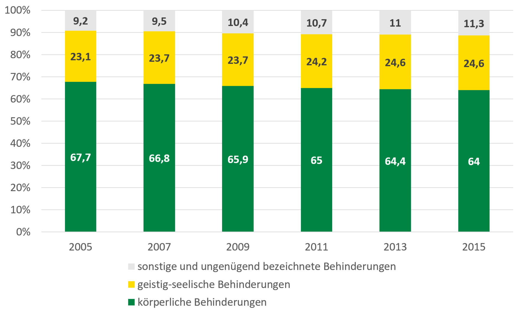 64 Prozent der Menschen mit Schwerstbehinderung haben eine körperliche Einschränkung. Von 2005 auf 2015 ist der Wert konstant um insgesamt 3 Prozent gesunken. Der Anteil der geistig-seelisch Behinderten ist leicht angestiegen. 2015 lag er bei 24,6 Prozent.