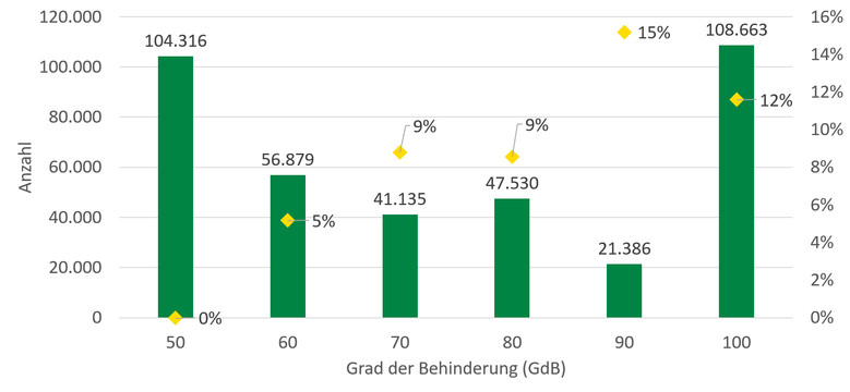 Der Anteil der Menschen mit einem GdB von 90 wird voraussichtlich bis 2030 um 15 Prozent zunehmen. Dabei werden 12 Prozent weniger Menschen einen GdB von 100 haben als noch im Jahr 2011. Die Anzahl der Menschen mit einem GdB von 70 und 80 steigt dagegen jeweils um 9 Prozent an.