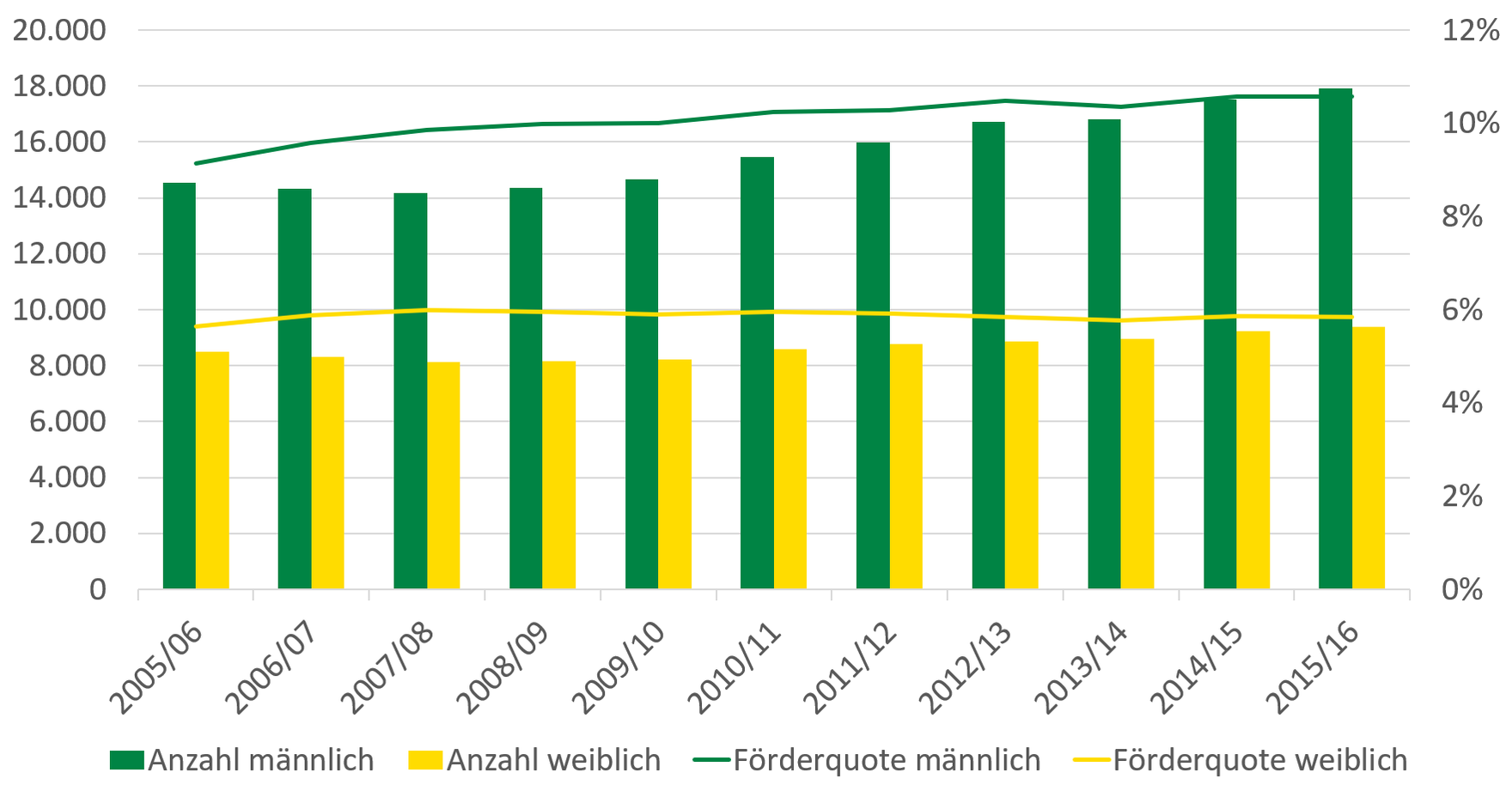 Die Anzahl der Schüler mit Förderbedarf ist seit 2005 in Sachsen bei Jungen von leicht über 14.000 auf knapp 18.000 im Jahr 2015 angestiegen. Bei den Mädchen ist der Anteil über die Jahre relativ stabil bei circa 8.000 bis9.000 geblieben und damit deutlich unter dem Anteil bei den Jungen. Die Förderquote der Jungen ist dementsprechend auf 10 Prozent angestiegen und bei den Mädchen konstant bei 6 Prozent geblieben.