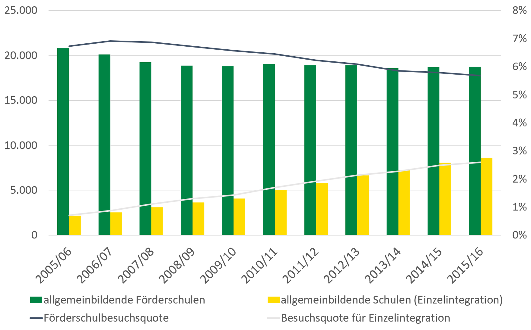 Während die Förderschulbesuchsquote gesunken ist, ist die Besuchsquote für Einzelintegration gestiegen. Die genauen Ergebnisse werden im Text erläutert.