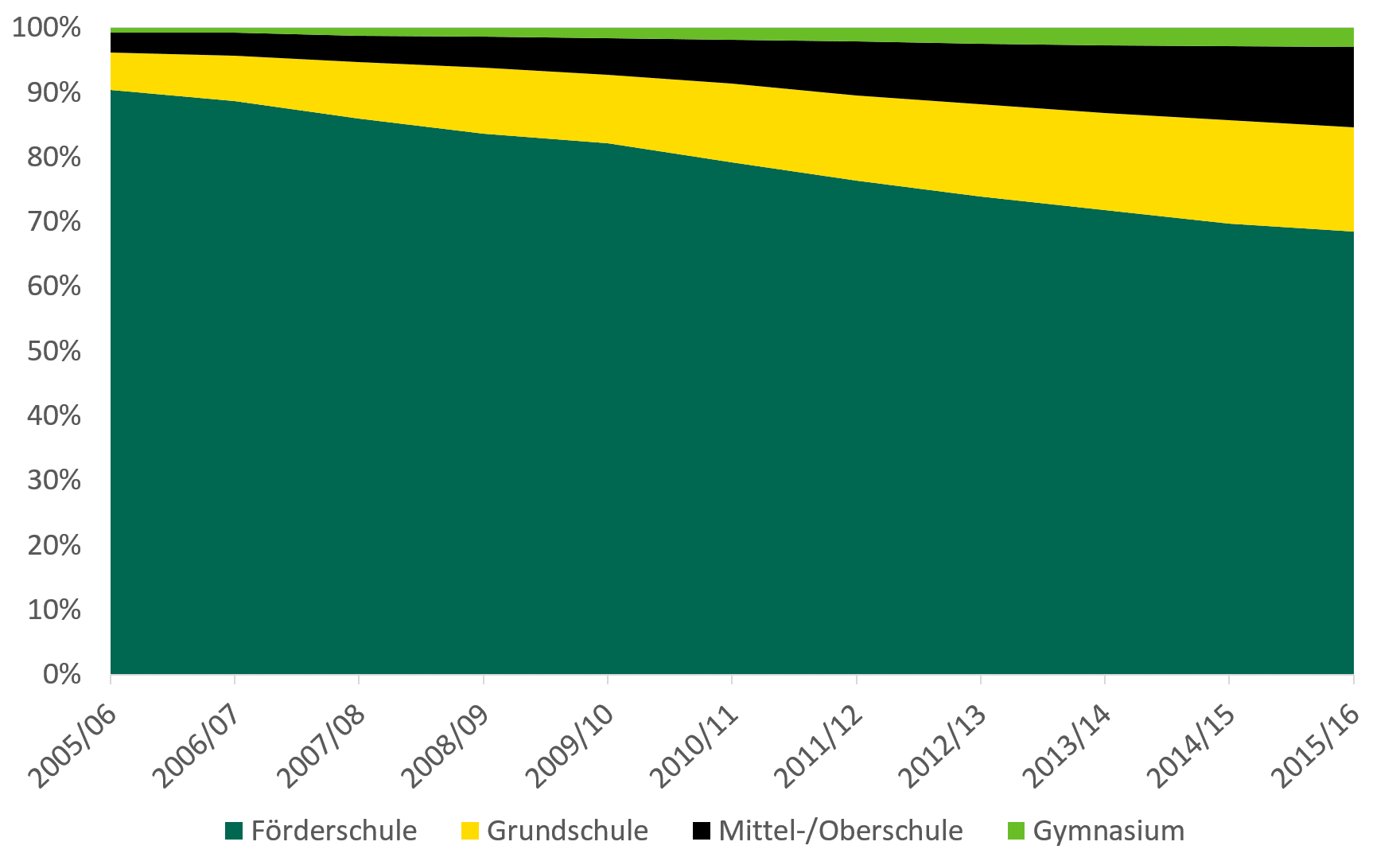 Während im Jahr 2005 noch knapp 90 Prozent der Schüler mit Förderbedarf in Förderschulen unterrichtet wurden, waren es 10 Jahre später knapp unter 70 Prozent. Im selben Zeitraum ist der Anteil der Förderschüler in Grundschulen von unter 10 Prozent auf circa 19 Prozent angestiegen. An Mittel/Oberschulen ist der Anteil auch gestiegen, während er an Gymnasien relativ stabil bei 1-2 Prozent lag.