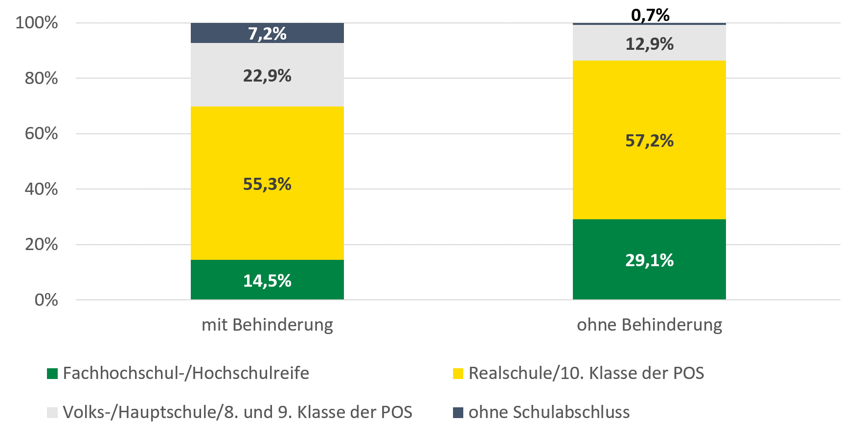 Mit 29 Prozent war 2013 der Anteil der Personen mit Fachholschul/Hochschulreife für Menschen ohne Behinderung fast doppelt so hoch wie für Personen mit Behinderung. Während nur ein geringer Anteil von den 20 bis 64-Jährigen ohne Behinderung keinen Schulabschluss haben, waren es unter den Menschen mit Behinderung 7 Prozent. Der Anteil derer mit Realschulabschluss ist dagegen für beide Gruppen mit 55 Prozent bzw. 57 Prozent ähnlich. Die Zahlen sind für Menschen ohne Behinderung sehr ähnlich.