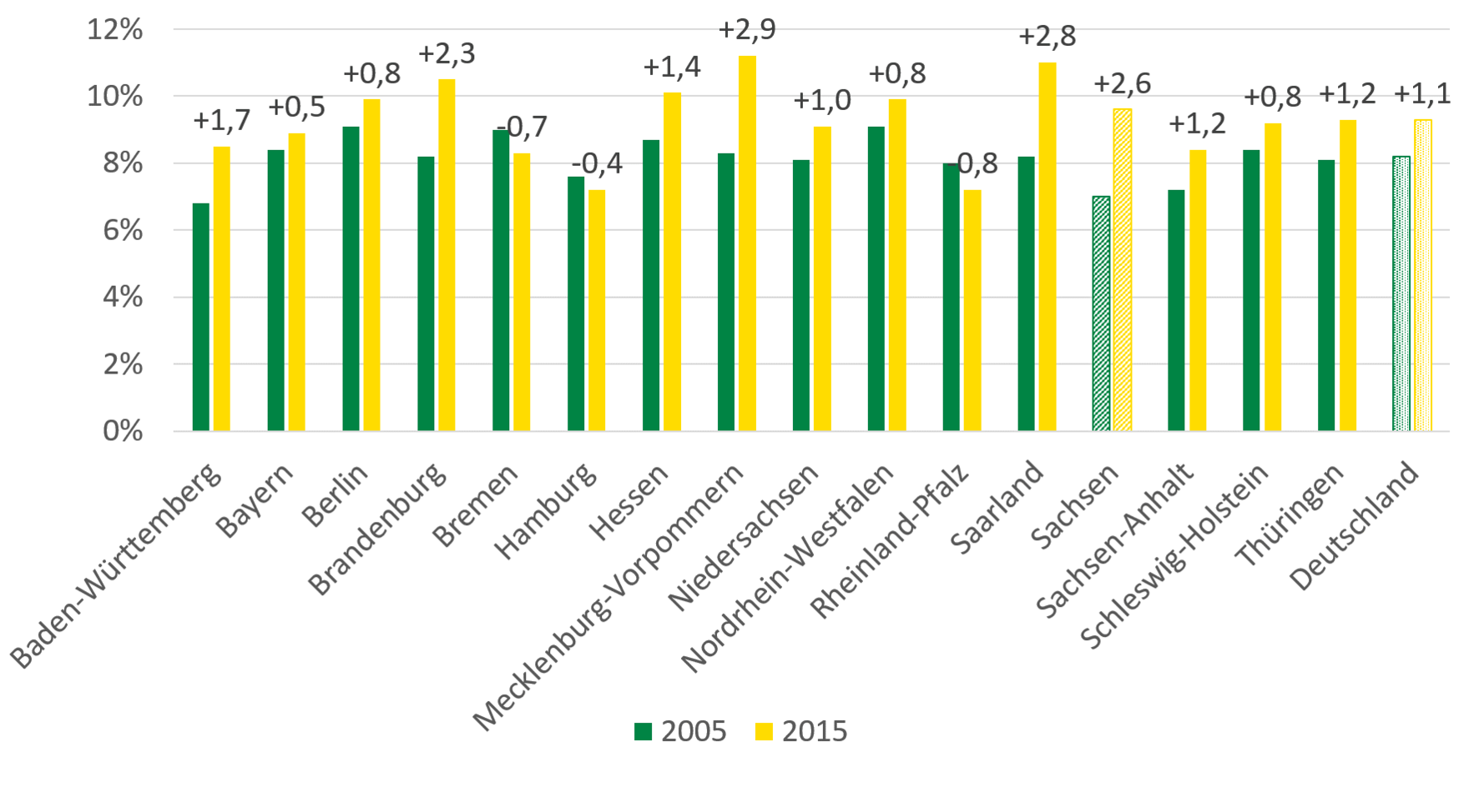 Der Anteil der schwerbehinderten Menschen ist zwischen 2005 und 2015 in den meisten Bundesländern gestiegen.