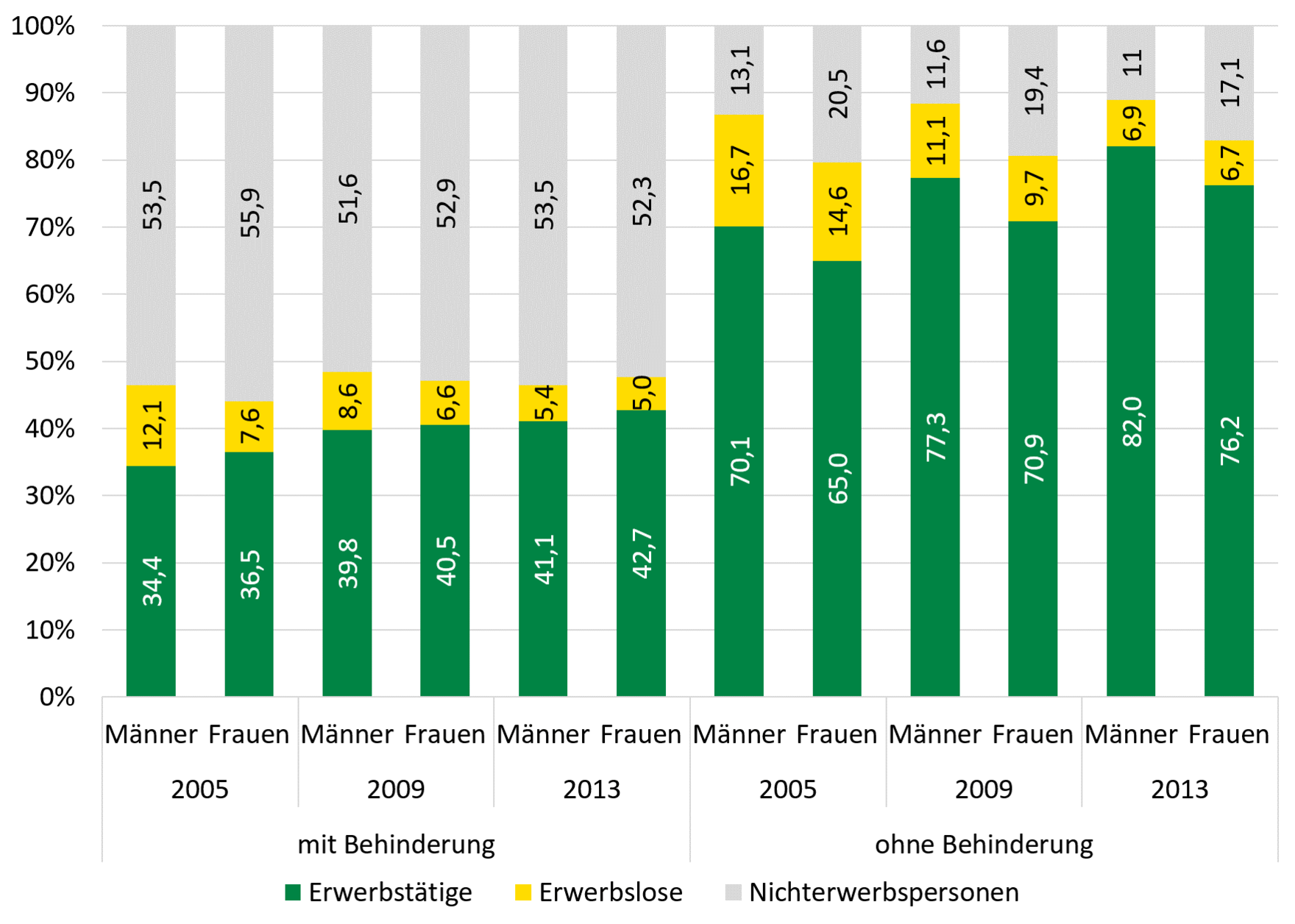 Deutlich mehr Menschen ohne Behinderung waren 2013 erwerbstätig als Personen mit Behinderung. In beiden Gruppen ist der Anteil der Erwerbstätigen seit 2005 leicht gestiegen. Bei den Menschen mit Behinderung ist der Anteil der Nichterwerbspersonen im Jahr 2013 im Vergleich zu 2005 um fast 40 Prozent höher als bei denen ohne Behinderung. Weitere Ergebnisse werden im Text besprochen.