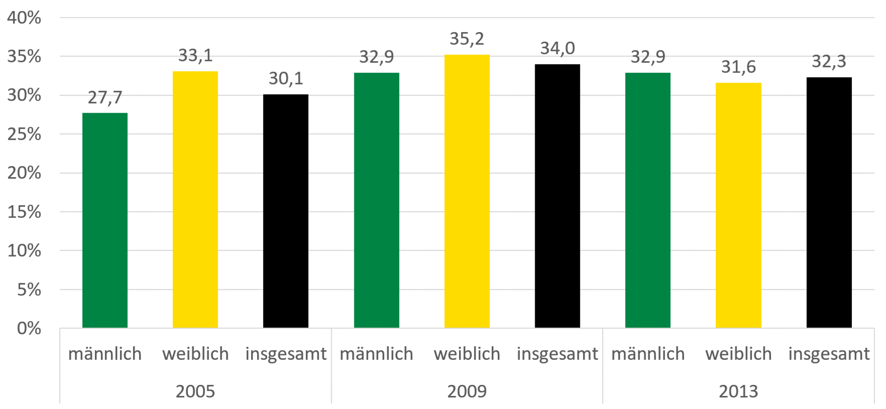 Die Erwerbstätigenquote von Menschen mit Schwerbehinderung ist von 2005 bis 2013 insgesamt angestiegen. Von 2005 auf 2009 erfolgte ein Anstieg der Quote von 33 auf 35 Prozent bei den Frauen. Bis zum Jahr 2013 ist die Quote allerdings unter das Anfangsniveau und unter die Erwerbstätigenquote der Männer gefallen. 