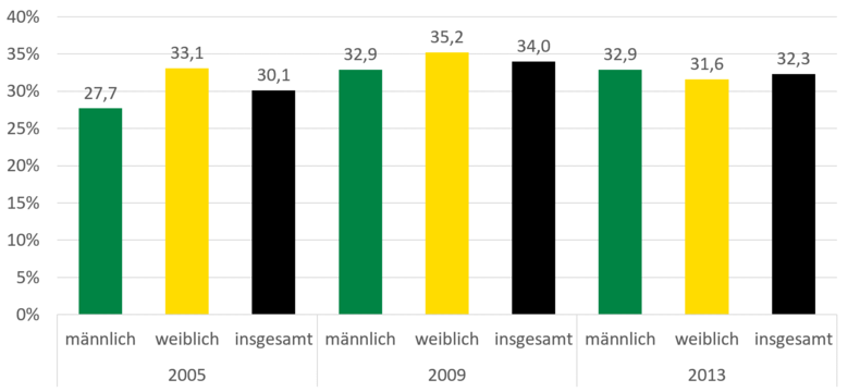 Die Erwerbstätigenquote von Menschen mit Schwerbehinderung ist von 2005 bis 2013 insgesamt angestiegen. Von 2005 auf 2009 erfolgte ein Anstieg der Quote von 33 auf 35 Prozent bei den Frauen. Bis zum Jahr 2013 ist die Quote allerdings unter das Anfangsniveau und unter die Erwerbstätigenquote der Männer gefallen. 