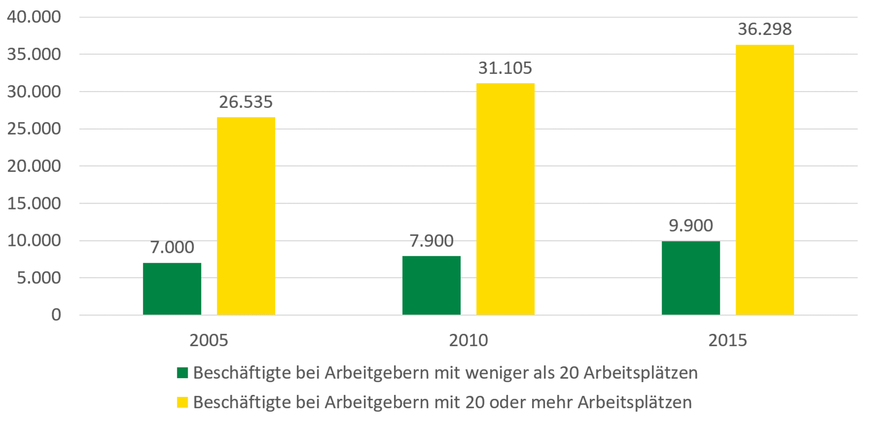 In den letzten Jahren hat die Anzahl der Beschäftigten mit Schwerbehinderung in Sachsen sowohl in Betrieben unter 20 Mitarbeitern, als auch in Betrieben mit mehr als 20 Mitarbeitern zugenommen. Der Zuwachs ist in Betrieben mit weniger als20 Mitarbeitern geringer als in Betrieben mit mehr als 20 Mitarbeitern. Hier stieg von 2005 auf 2015 die Anzahl der Beschäftigten um 10.000 Personen auf über 36.000. In Betrieben mit weniger als 20 Mitarbeitern waren 2015 fast 10.000 Menschen beschäftigt.