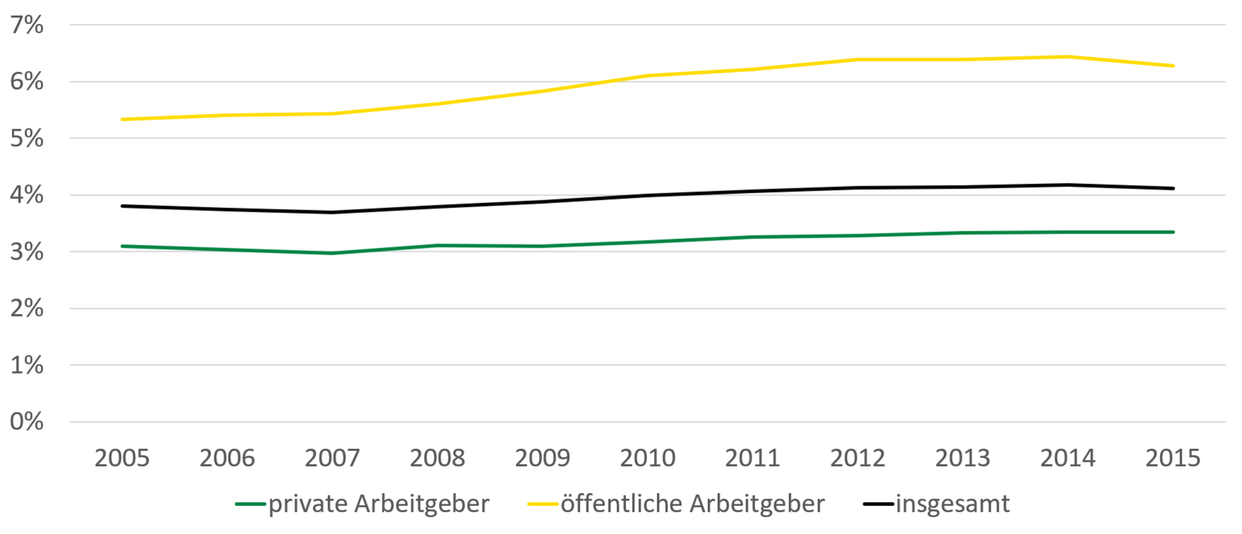 Die Entwicklung des Anteils an besetzen Pflichtarbeitsplätzen an allen Arbeitsplätzen wird grafisch dargestellt. Bei privaten Arbeitgebern ist die Quote in den letzten Jahren relativ stabil bei 3 Prozent geblieben. Bei öffentlichen Arbeitgebern ist sie von etwas über 5 Prozent auf über 6 Prozent angestiegen. Von 2012 bis 2014 ist diese allerdings stagniert und bis 2015 wieder leicht gesunken.