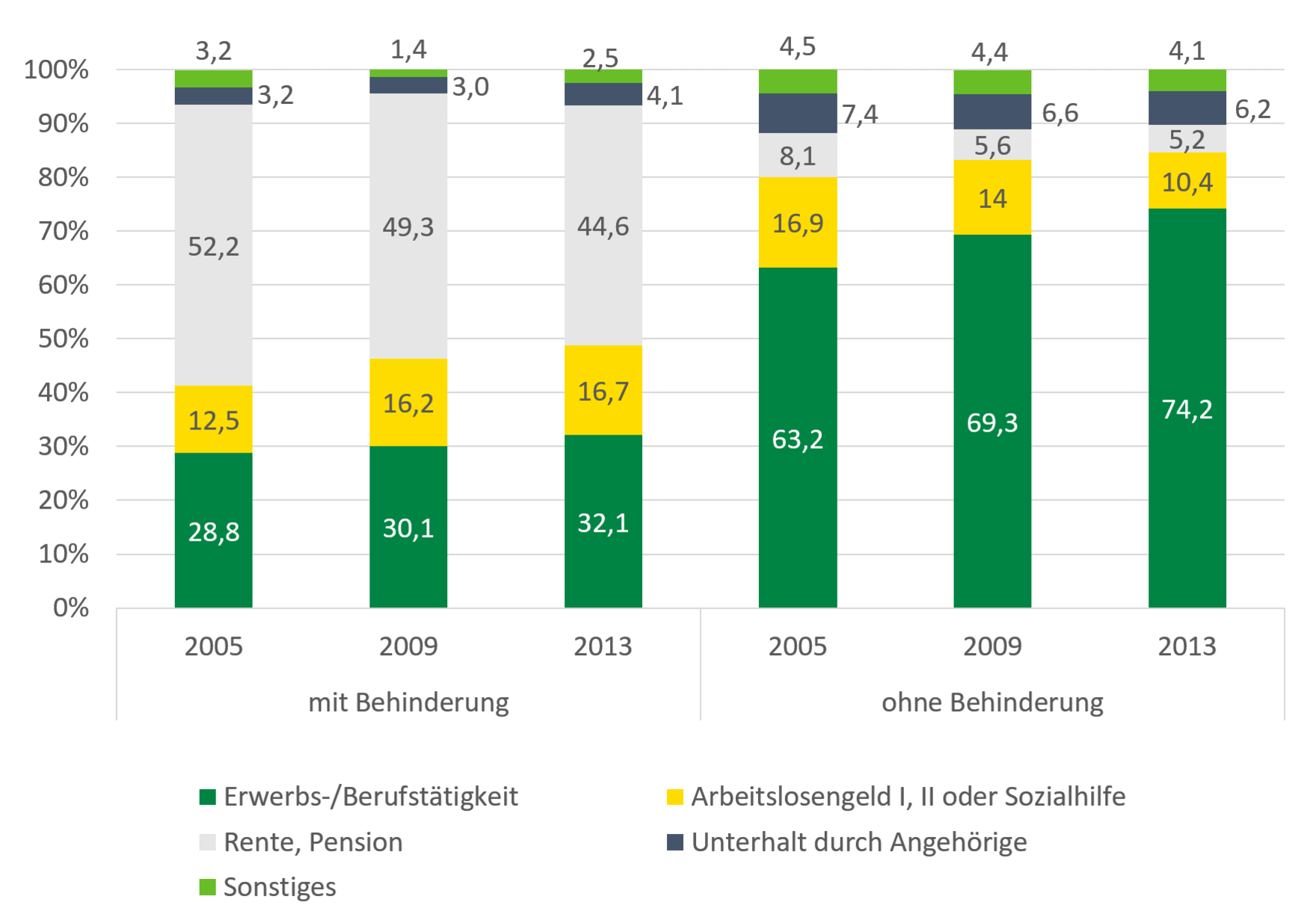 44,6 Prozent der Menschen mit Behinderung in Sachsen bestritten 2013 ihren Lebensunterhalt durch Rente oder Pensionsansprüche, 2005 waren es noch 52,2 Prozent. Der Anteil derer, die Arbeitslosengeld I/II oder Sozialhilfe bezogen, ist gewachsen, wohingegen dieser bei den Menschen ohne Behinderung um mehr als 6 Prozent gesunken ist.