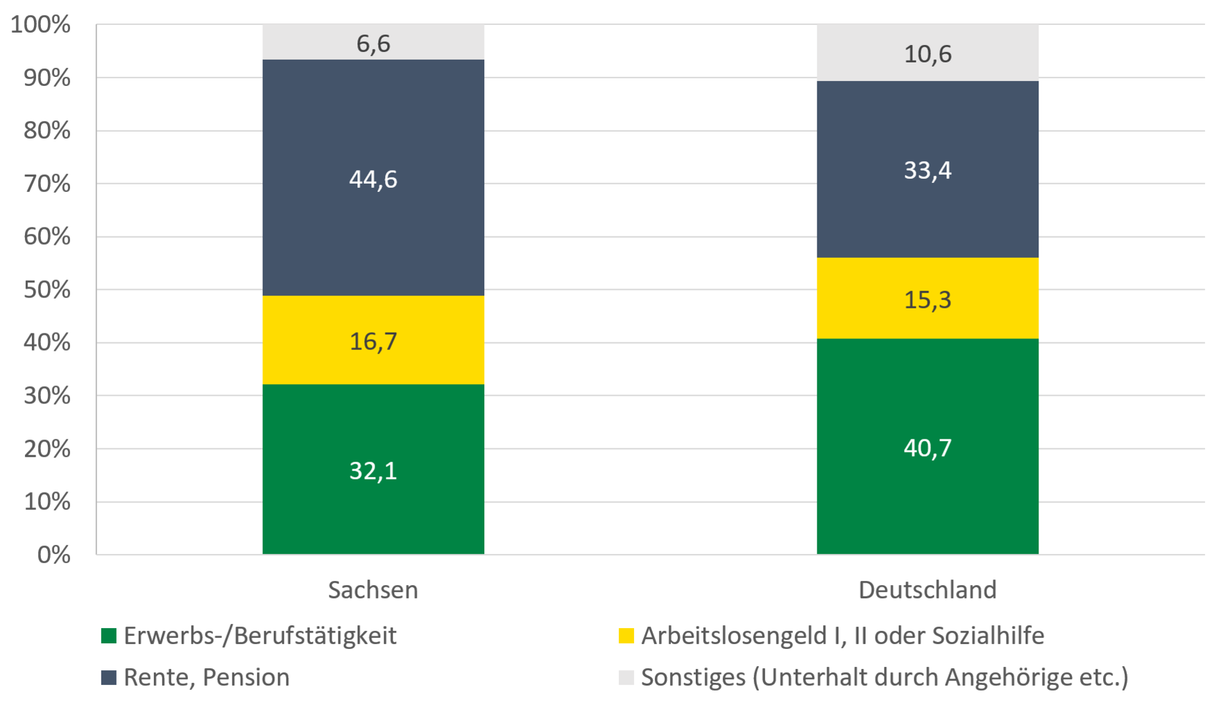 Während in Sachsen nur 32,1 Prozent der Menschen mit Behinderung ihren Lebensunterhalt durch Erwerbstätigkeit bestreiten, sind es in Deutschland 40,7 Prozent.