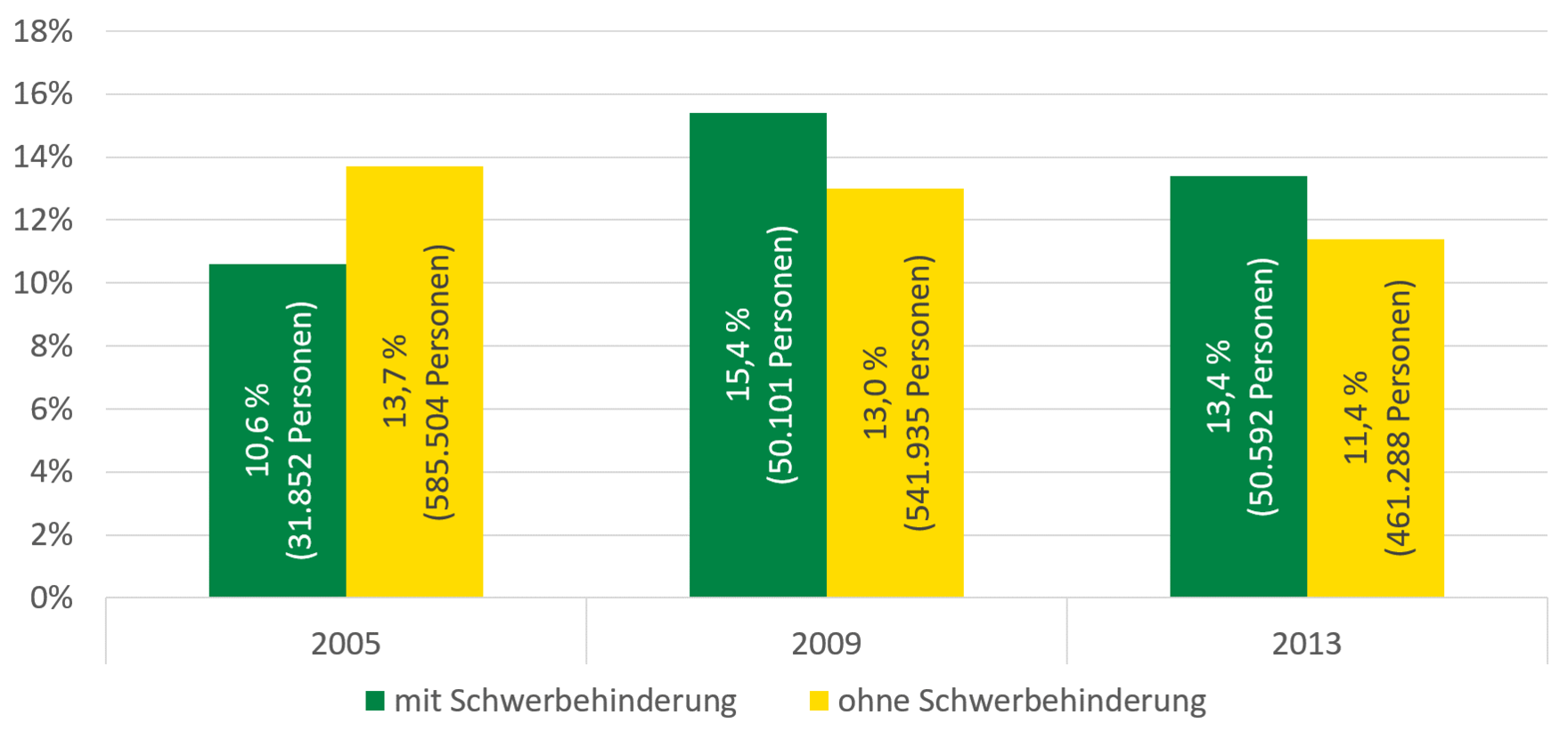 Von 2005 bis 2009 ist die Armutsgefährdungsquote von Menschen mit Schwerbehinderung um 4,8 Prozentpunkte auf 15,4 Prozent angestiegen, bis 2013 aber wieder auf 13,4 Prozent gefallen. Bei den Menschen ohne Schwerbehinderung ist die Quote von 2005 bis 2009 um 0,7 Prozentpunkte und von 2009 bis 2013 um 1,6 Prozentpunktegefallen und lag 2013 bei 11,4 Prozent.