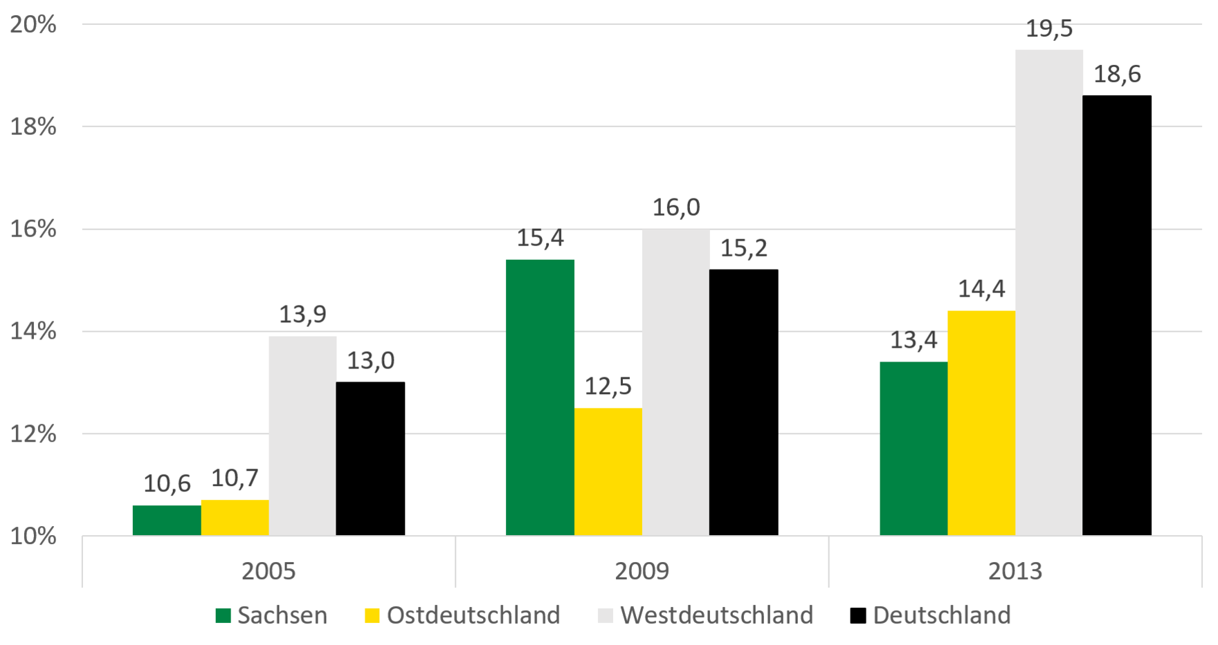 In Ost- und Westdeutschland ist die Armutsgefährdungsquote von Menschen mit Schwerbehinderungen von 2005 bis 2013 kontinuierlich gestiegen. 2009 stieg die Quote in Sachsen stark an um dann wieder leicht zu fallen. Im Jahr 2013 lag die Quote in Westdeutschland bei 19,5 Prozent und damit deutlich höher als in Sachsen (13,4 Prozent).