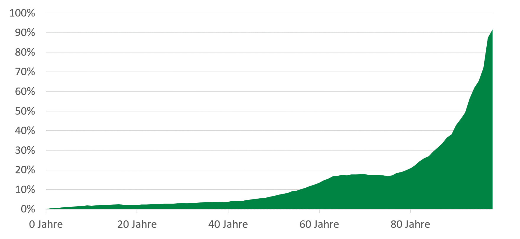 Die Abbildung stellt für 2015 die altersdifferenzierte Schwerbehindertenquote dar, die bei Personen bis 55 Jahren relativ konstant bei 10 Prozent liegt und für Personen über 55 Jahren ansteigt. Im Alter von 80 bis 90 Jahren lag die Quote 2015 bei über 90 Prozent.