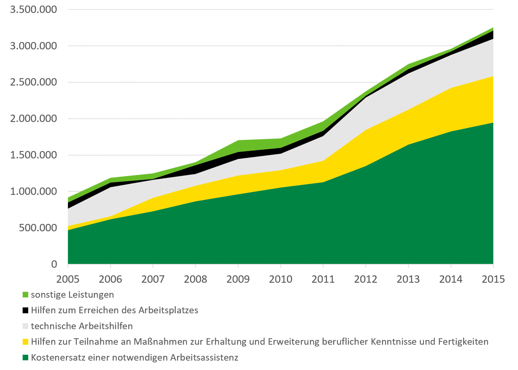 Die Leistungen, welche das Integrationsamt an schwerbehinderte Menschen in Sachsen zahlt, sind in den Jahren von 2005 auf 2015 stark angestiegen. Während alle Leistungen im Jahr 2005 noch unter einem Aufwandsniveau von 1 Millionen Euro waren, sind sie bis 2015 fast alle auf über 2 Millionen Euro. angestiegen. Besonders die Hilfen zum Erreichen des Arbeitsplatzes als auch die technischen Arbeitshilfen sind sehr stark auf über 3 Mio. angestiegen.