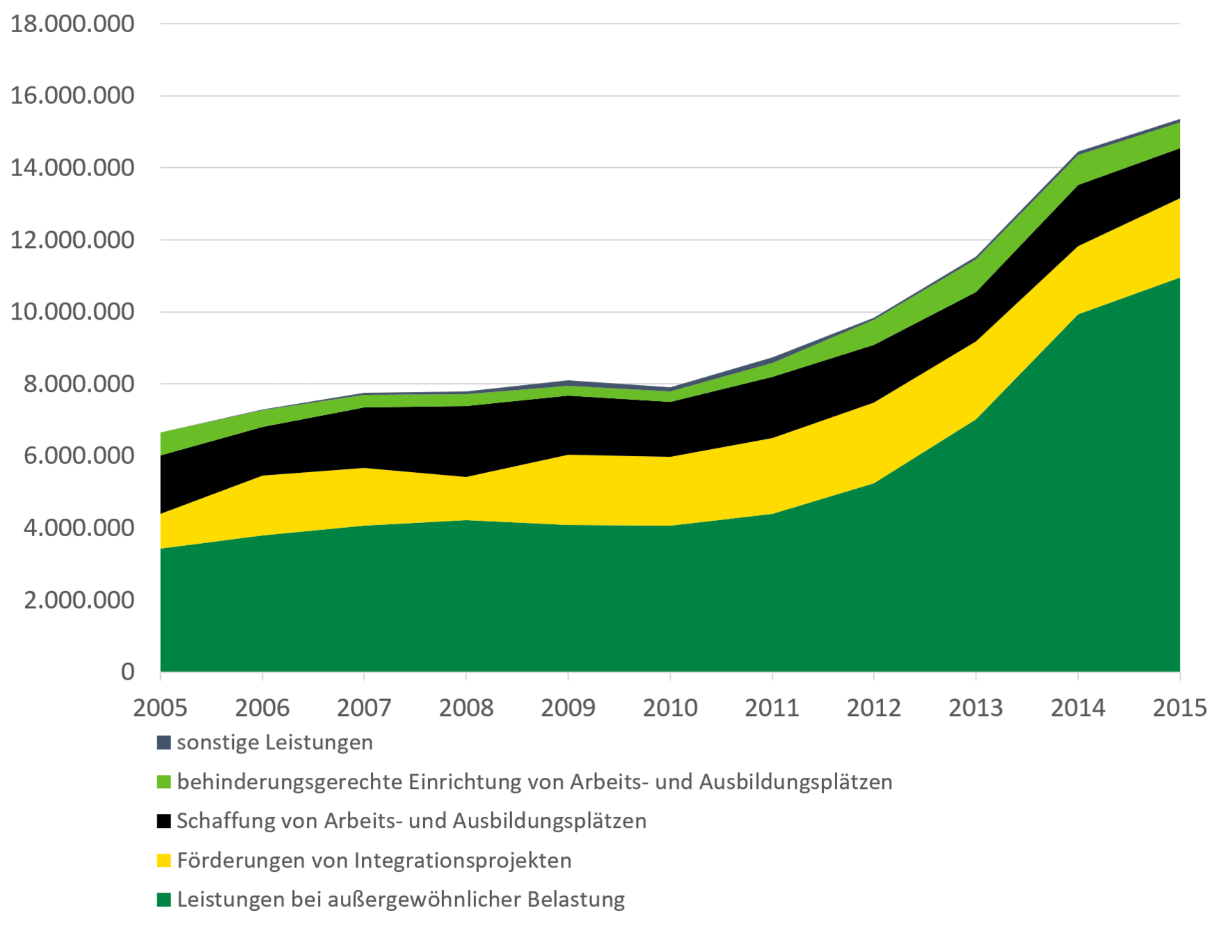 Auch die Leistungen, welche das Integrationsamt an den Arbeitgeber zahlt, sind in den letzten Jahren, besonders seit 2010, stark angestiegen. Lag das Ausgangsniveau 2005 noch bei 3-6 Millionen Euro, war es 2015 schon bei 11 bis über 15 Millionen Euro. Die Leistungen bei außergewöhnlicher Belastung sind um über 8 Millionen Euro und damit am stärksten angestiegen.