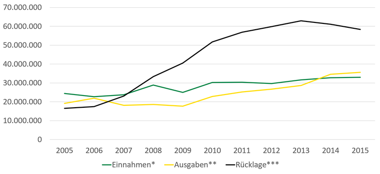 Die Ausgleichsabgabe des Integrationsamts wird nach Einnahmen, Ausgaben und Rücklagen grafisch dargestellt und im Text beschrieben.