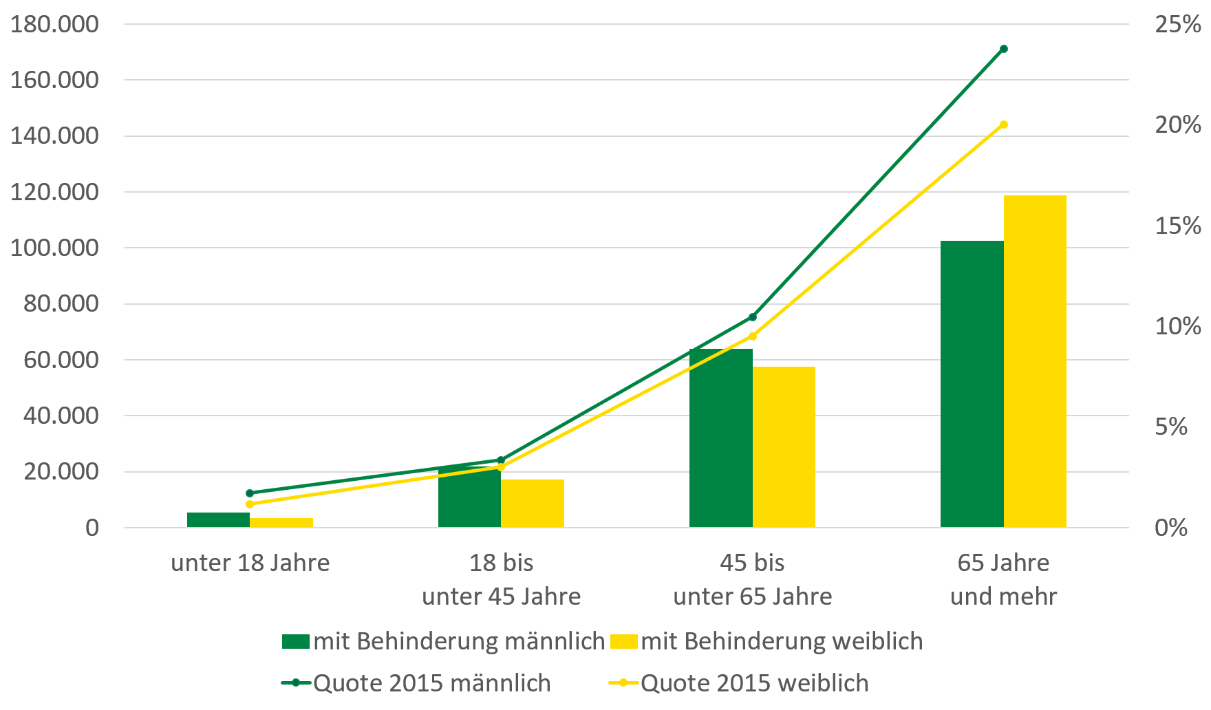 Bis zum Alter von 65 Jahren lag 2015 die Schwerbehindertenquote bei Frauen immer niedriger als bei Männern, für die Älteren war diese bei Frauen höher. Die Daten werden im Text weiter analysiert und begründet.