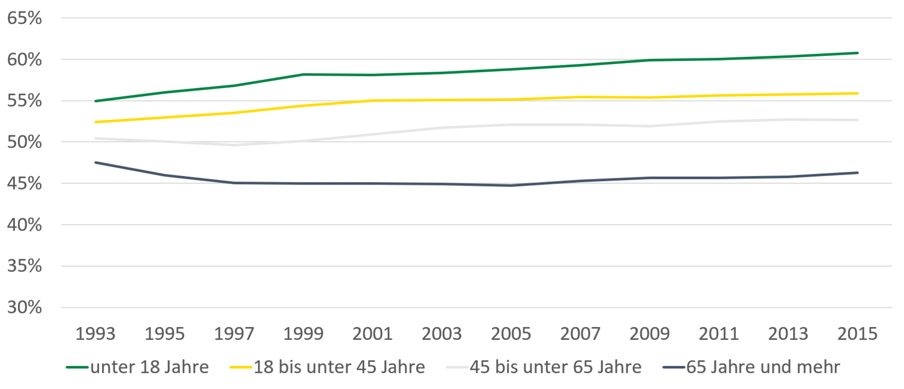 Die Gruppe der unter 18-Jährigen mit Schwerbehinderung stieg von 55 Prozent im Jahr 1993 auf 60 Prozent im Jahr 2015 an. Auch bei den 18 und 65-Jährigen nahm der Anteil der Schwerbehinderten im gleichen Zeitraum zu. Nur in der Gruppe der über 65-Jährigen ist der Anteil gesunken.