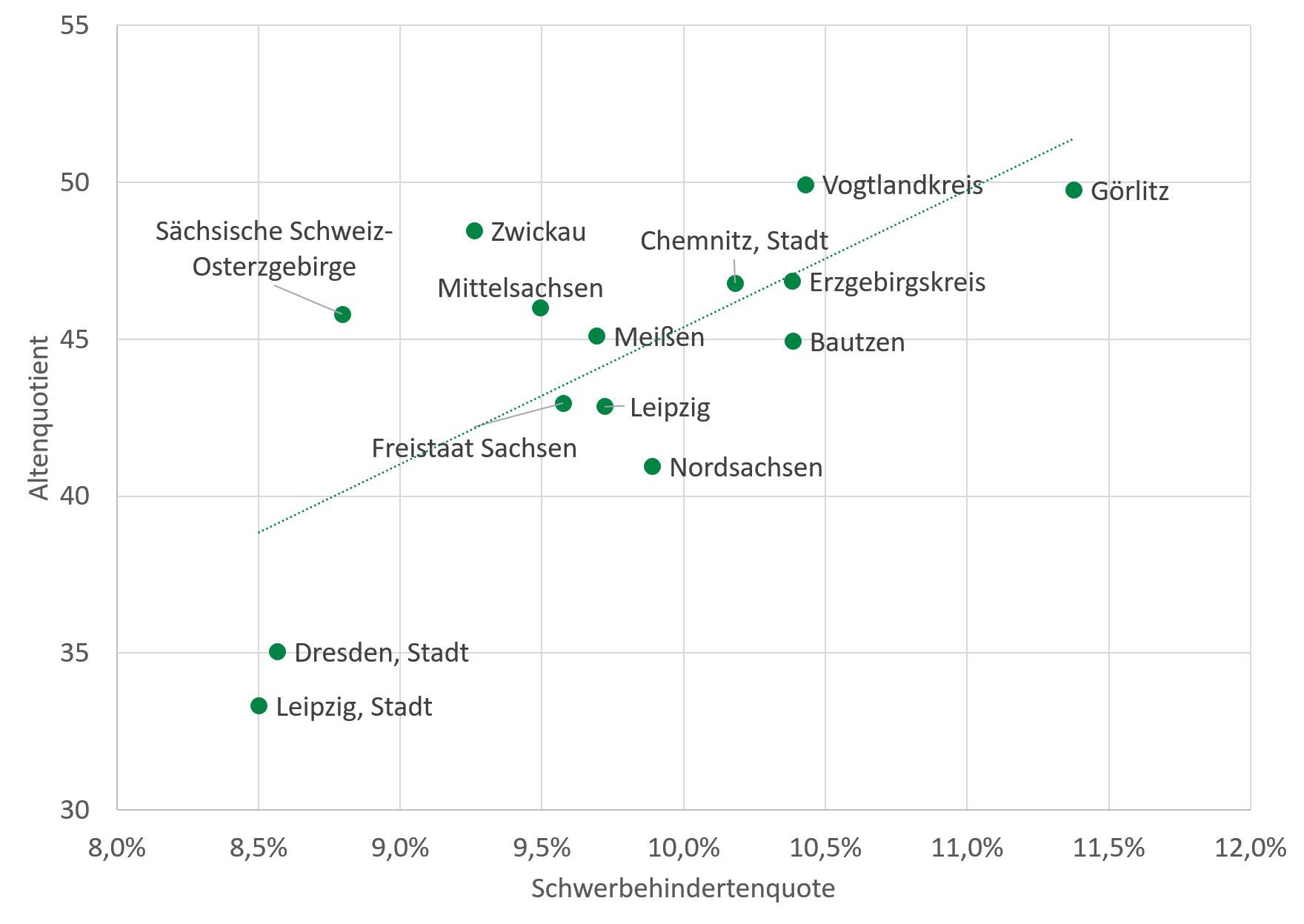 Die Schwerbehindertenquote war 2015 im Vogtlandkreis mit 10,4 Prozent und in Görlitz mit 11,4 Prozent in Sachsen am höchsten. Beide Landkreise wiesen 2015 einen hohen Altenquotienten auf. In Kreisfreien Städten mit niedrigem Altersquotient von 35 oder niedriger. In Leipzig und Dresden lag die Schwerbehindertenquote bei 8,5 bis 8,6 Prozent. Die Grafik zeigt den positiven Zusammenhang der beiden Quotienten für alle Landkreise und Kreisfreien Städte.