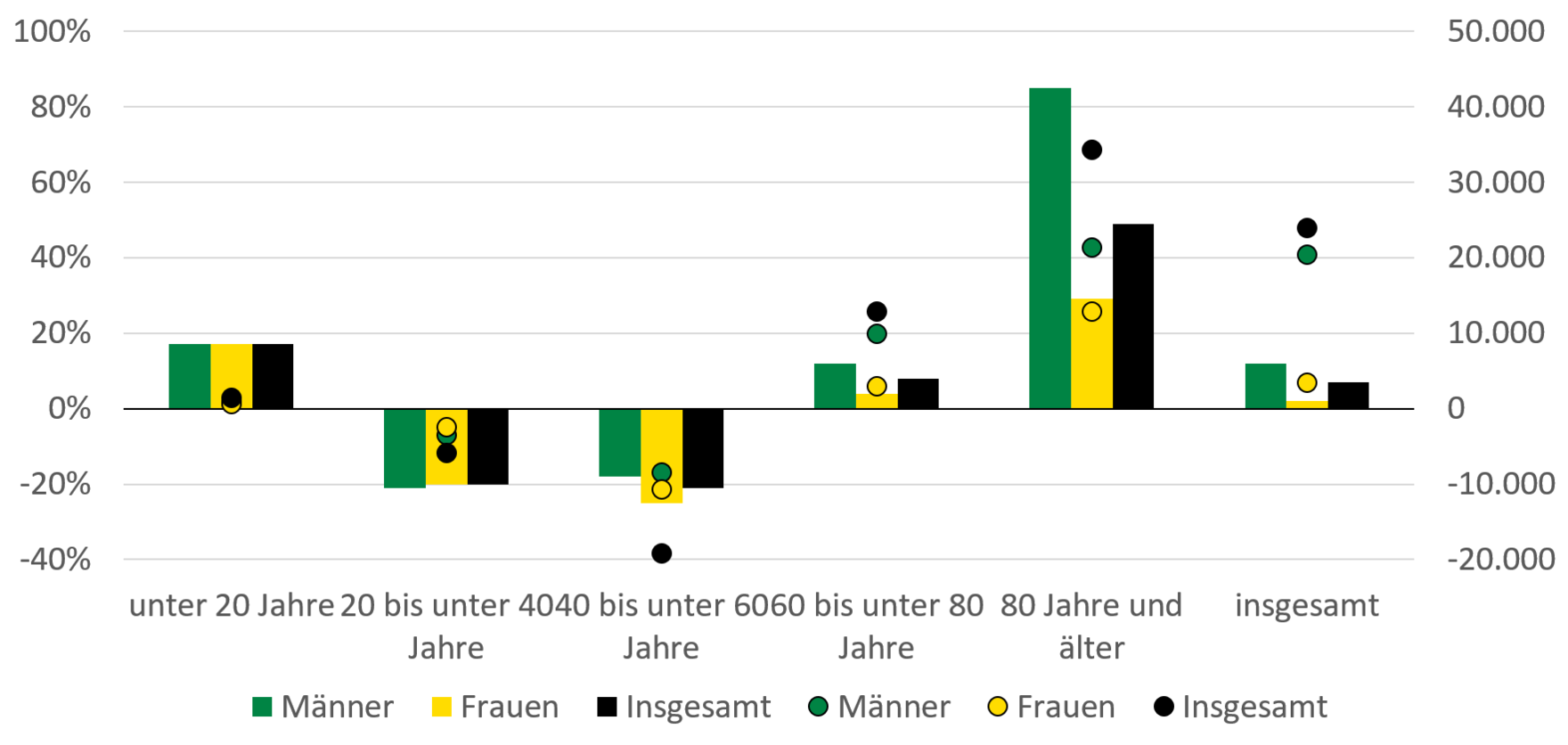 Bis 2030 wird voraussichtlich die Anzahl an Männern mit Schwerbehinderung bei den über 80-Jährigen um 80 Prozent steigen. Das entspricht einem absoluten Anstieg von 20.000 Personen. In der Gruppe der 20 bis 60-Jährigen wird die Anzahl der Schwerbehinderten insgesamt wohl um circa 20 Prozent sinken. In der Gruppe der unter 20-Jährigen steigt die Anzahl bis 2030 wohl um fast 20 Prozent an.