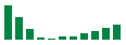 Die Abbildung zeigt die genannten Zahlen als Balkendiagramm.